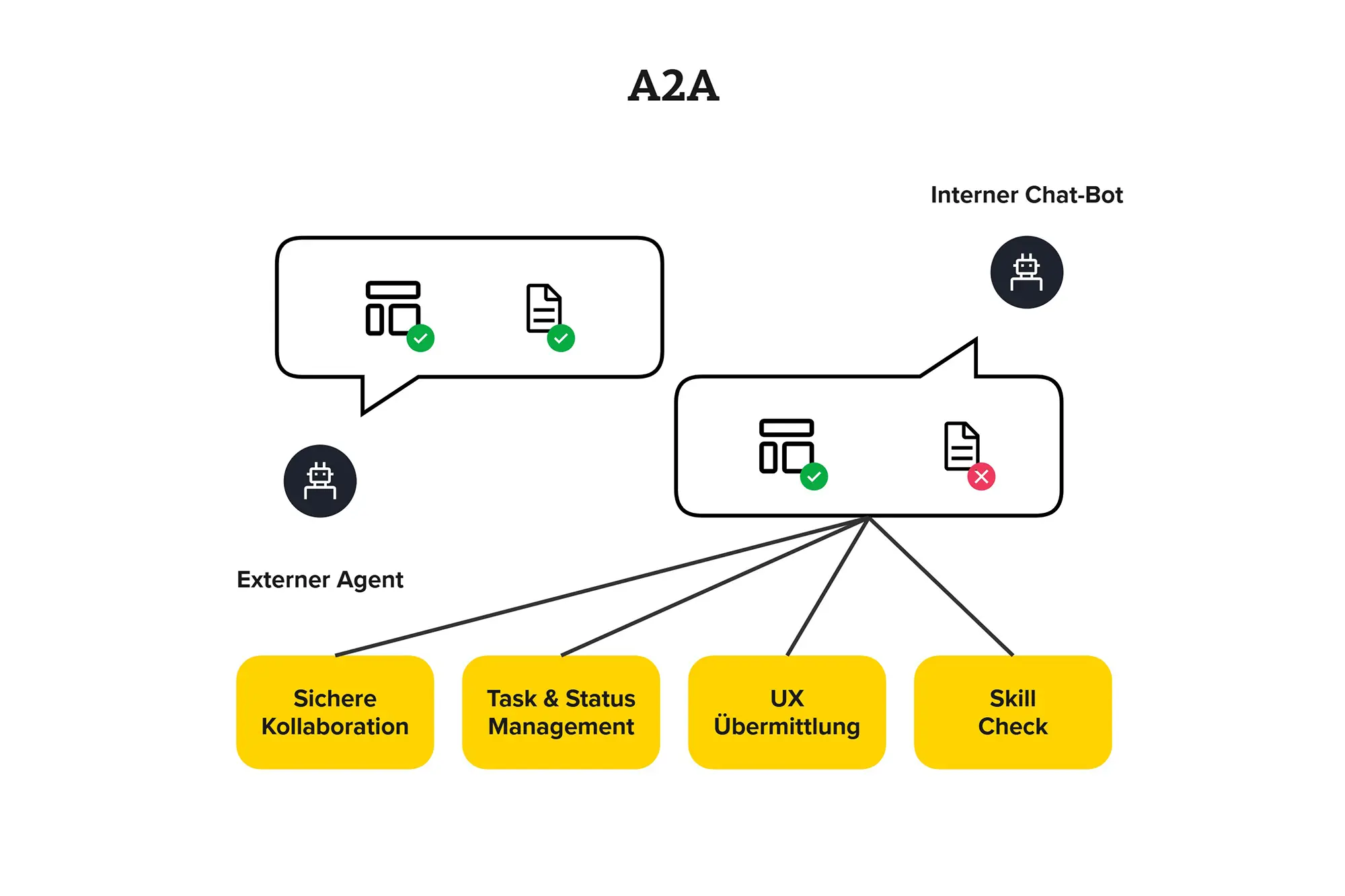 Über das A2A-Protokoll können KI-Agenten miteinander kommunizieren.