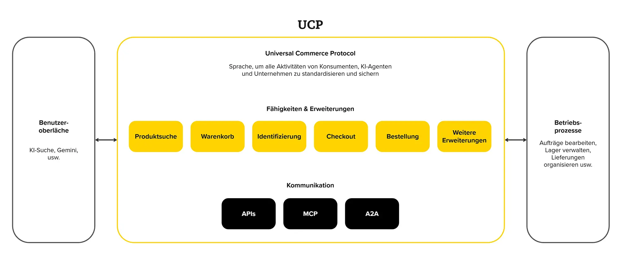 Im UCP werden verschiedene Protokolle und Schnittstellen zur Kommunikation miteinander kombiniert.