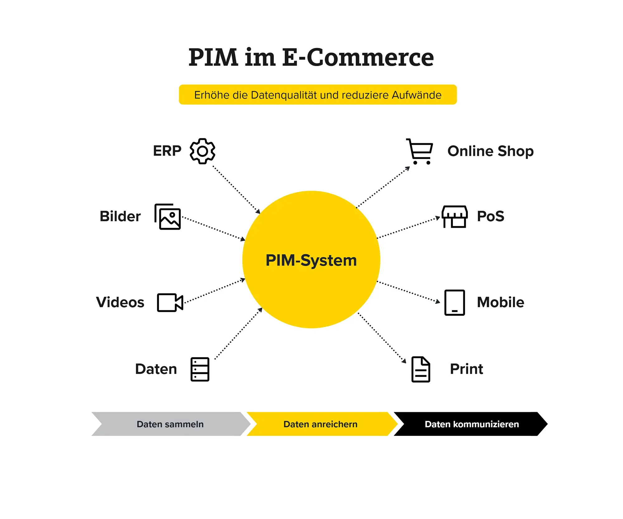 Die verschiedenen Dimensionen von PIM