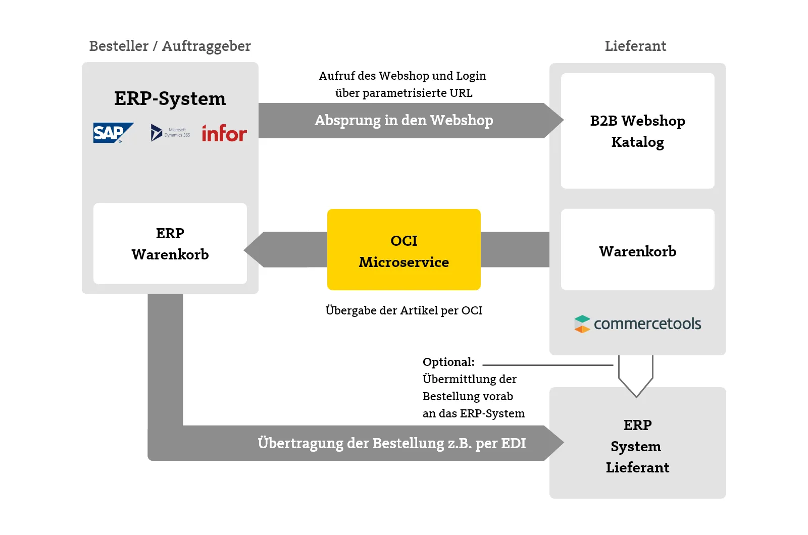 Anbindung an commercetools