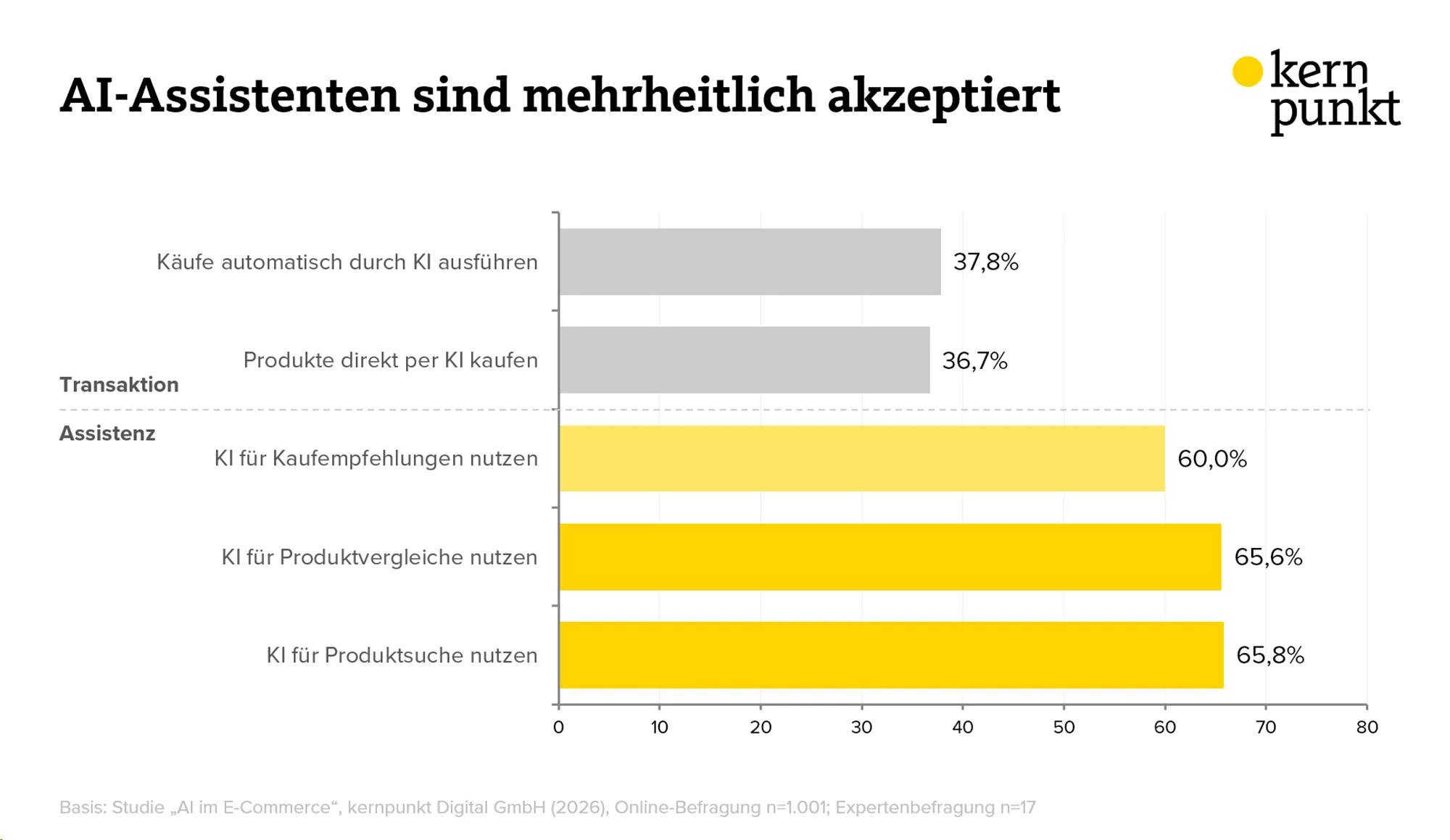 AI-Assistenten sind mehrheitlich von den Deutschen akzeptiert.
