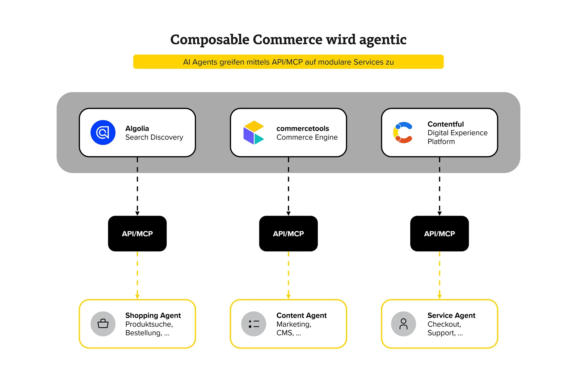 Darstellung der Kommunikation zwischen Microservice und AI Agent