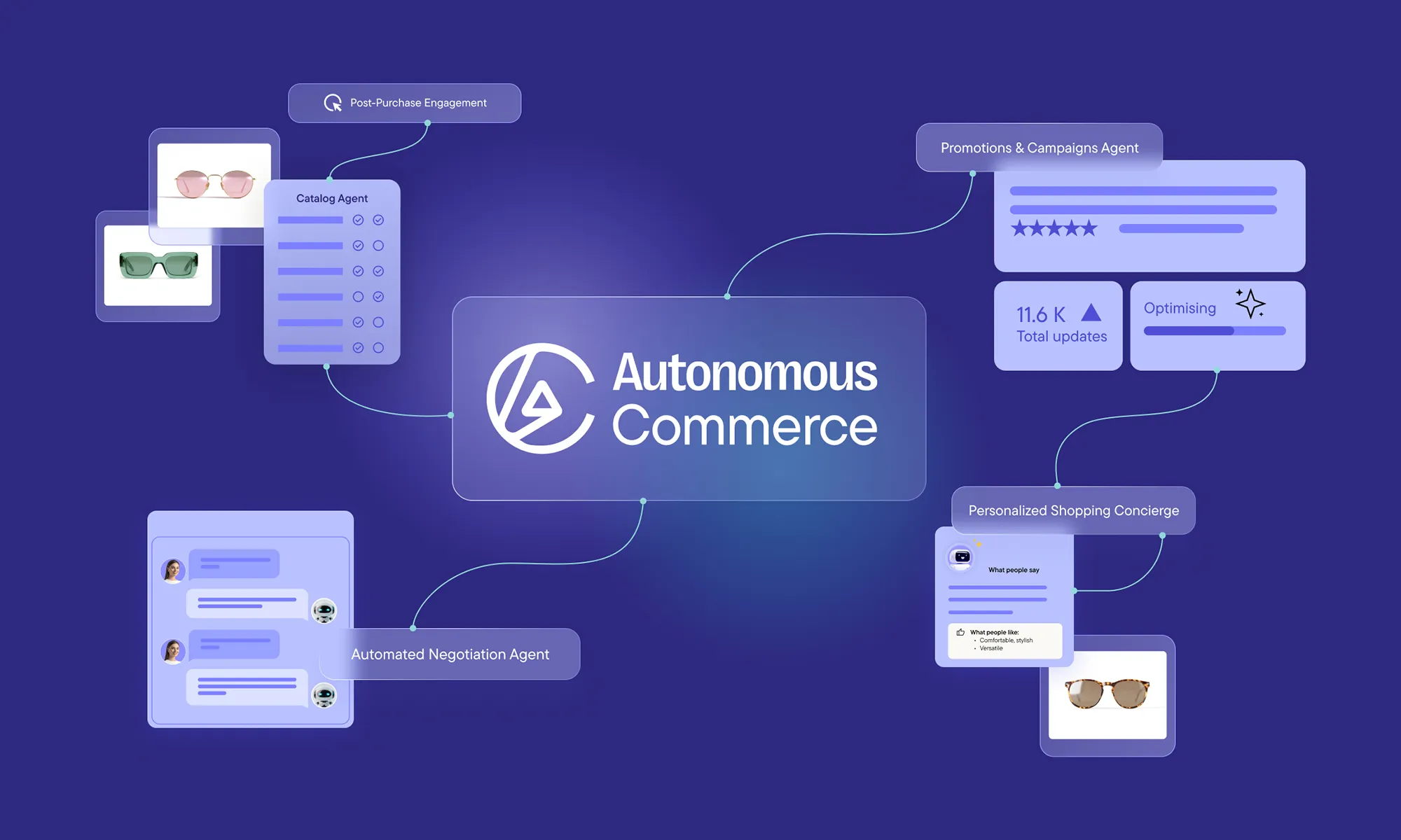 Beispielhafte Visualisierung von Autonomous Commerce durch commercetools