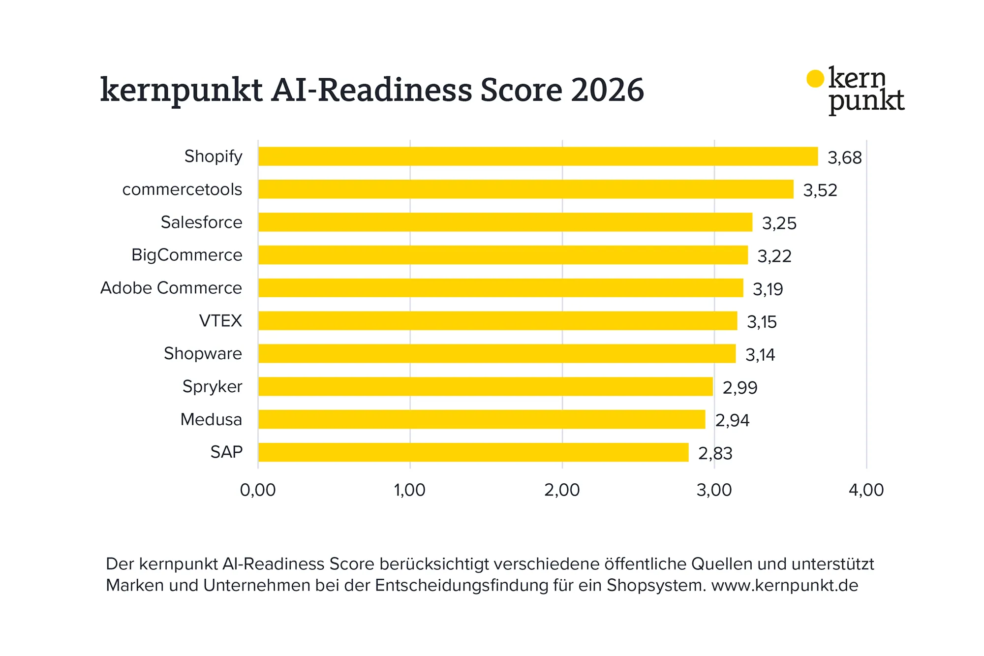 Der kernpunkt AI-Readiness Score 2026