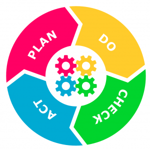 The Deming Cycle - ClearPoint Strategy