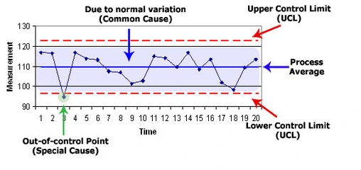 Master Control Charts: Boost Performance & Process Efficiency
