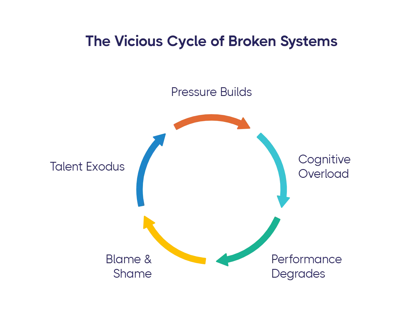 The vicious cycle of broken systems