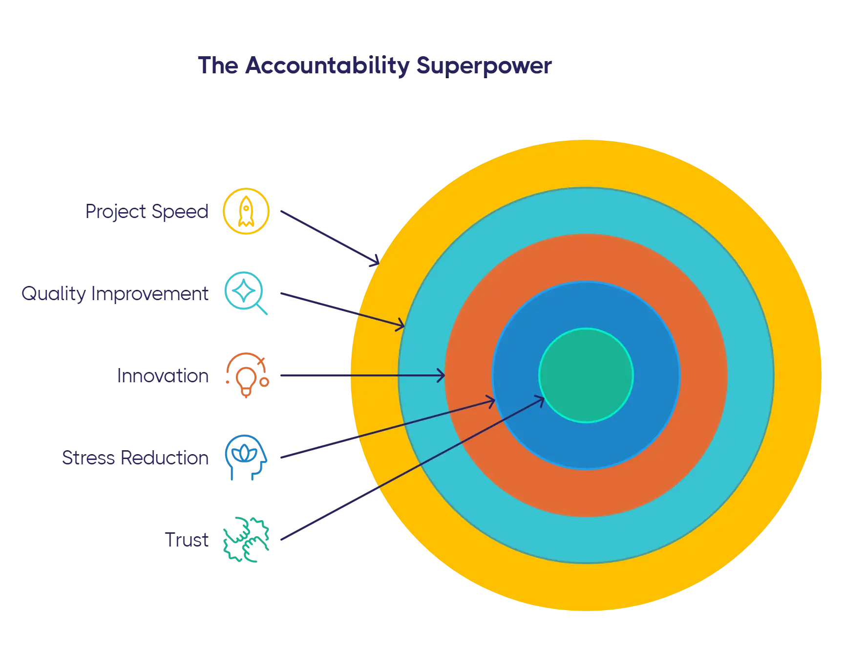 The accountability superpower