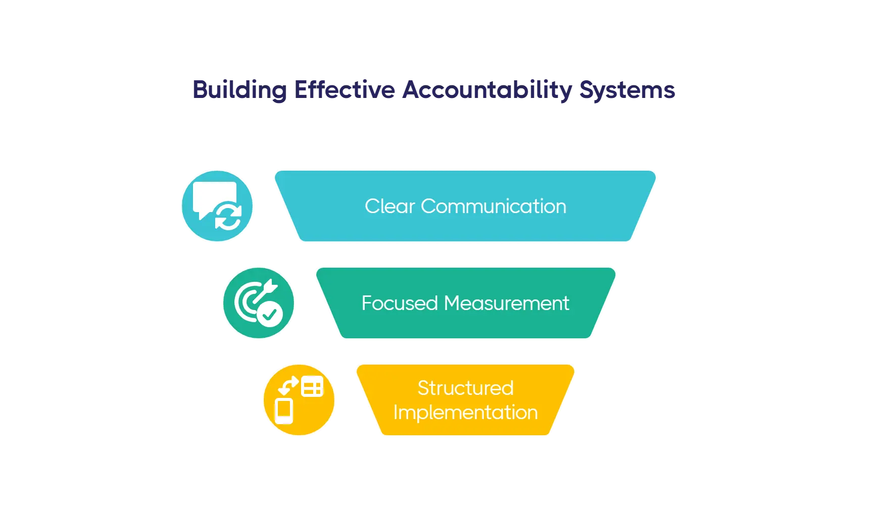 building effective accountability systems