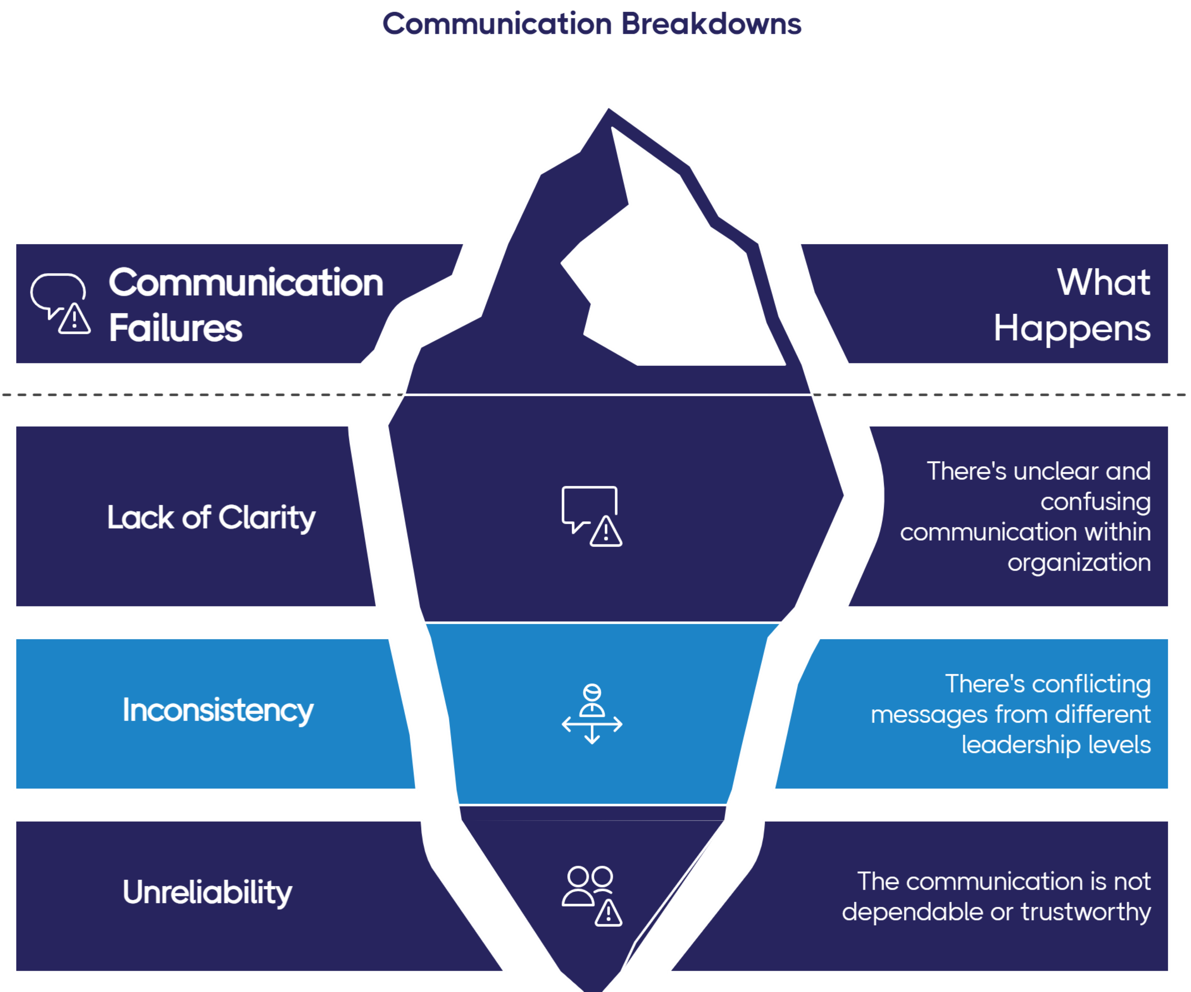 the communication iceberg