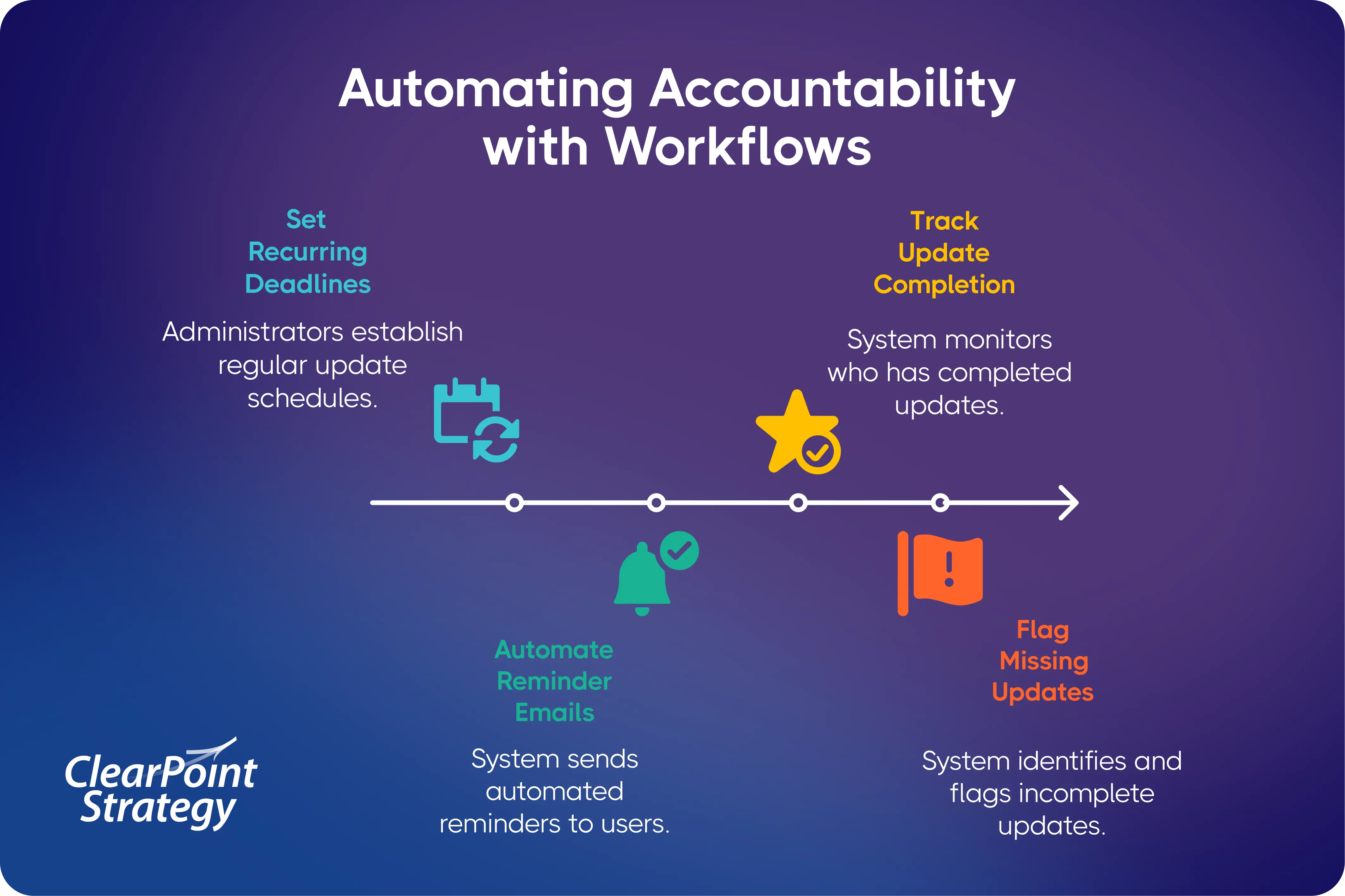 Automating Accountability Infographic