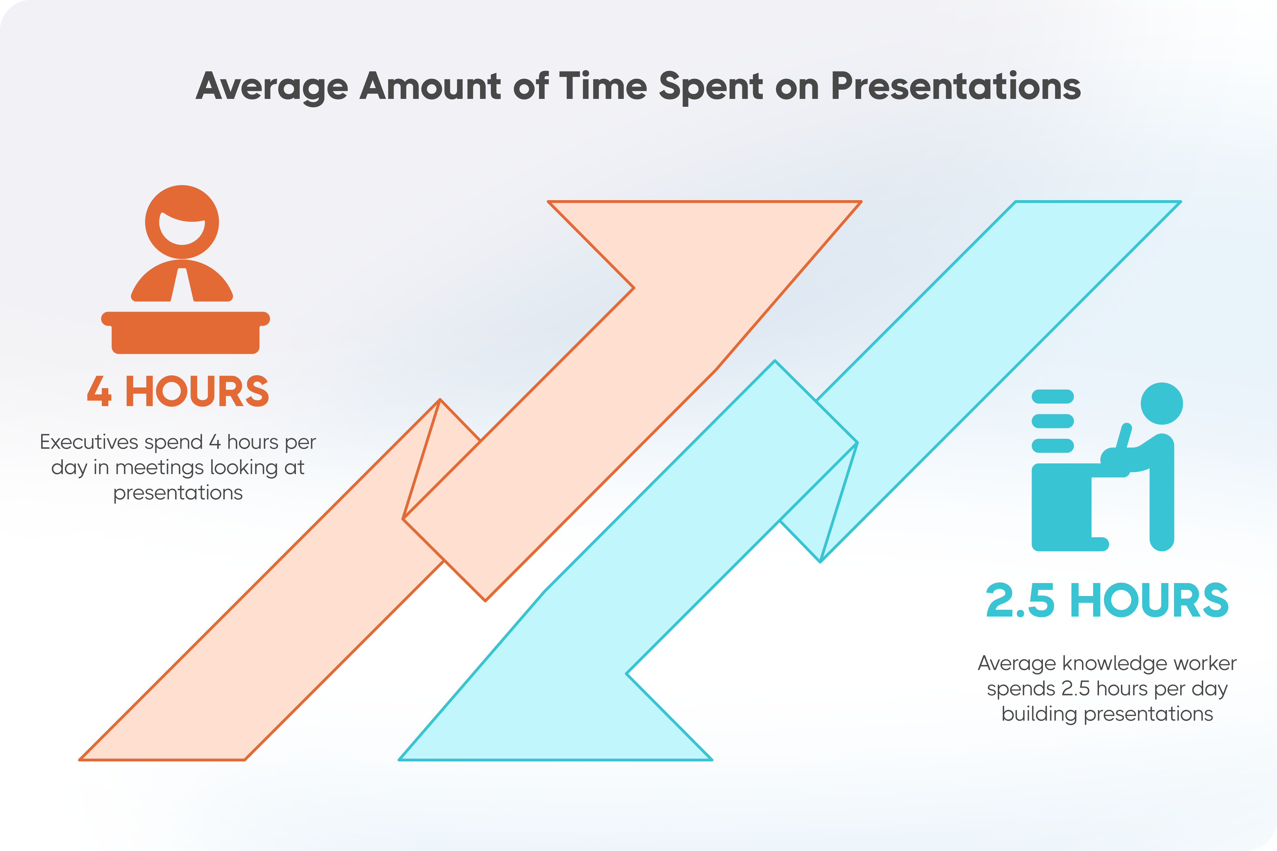 Average Amount of Time Spent on Presentations