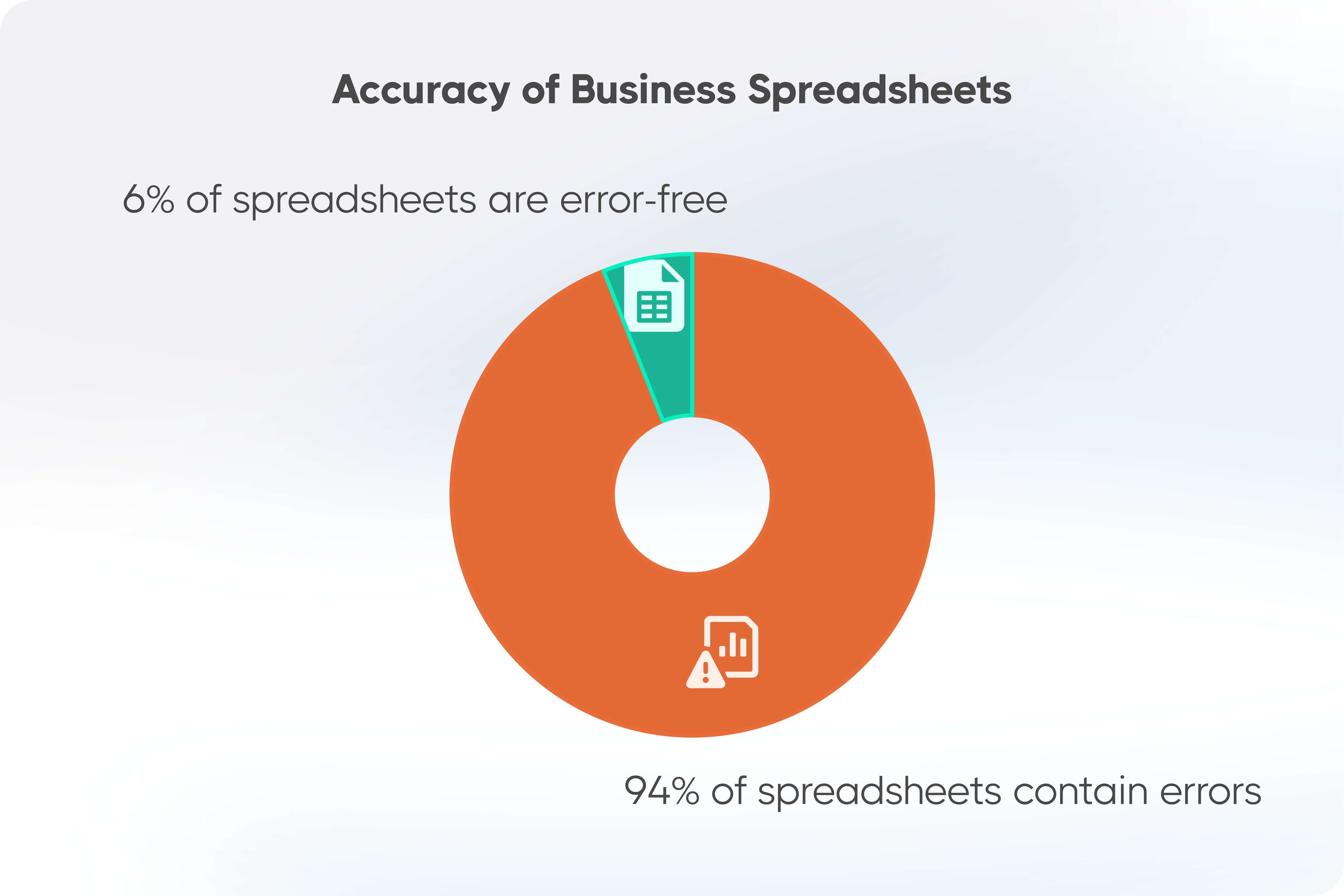Chart for the percent of accurate business spreadsheets vs. spreadsheets with errors