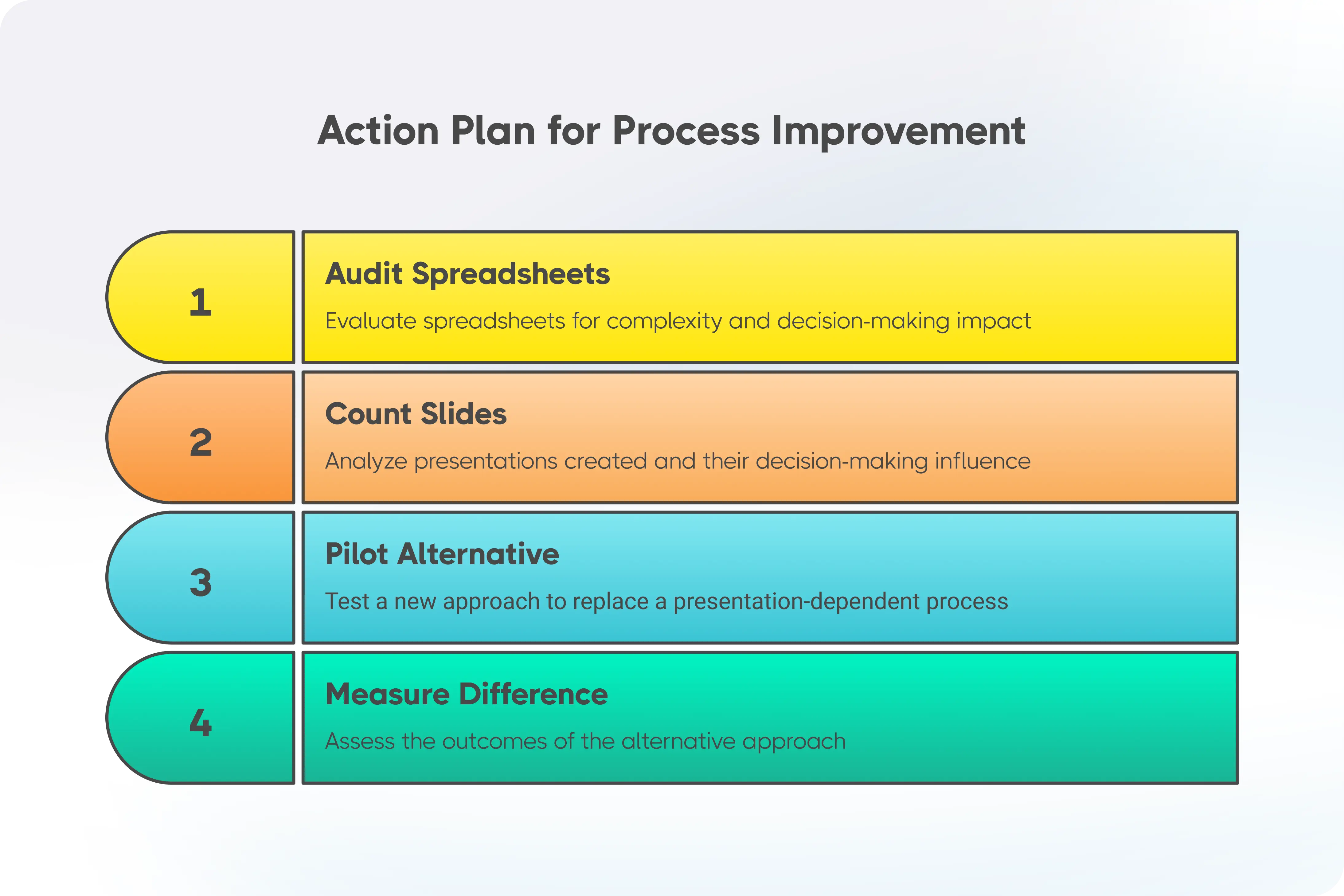 4 step action plan for process improvement