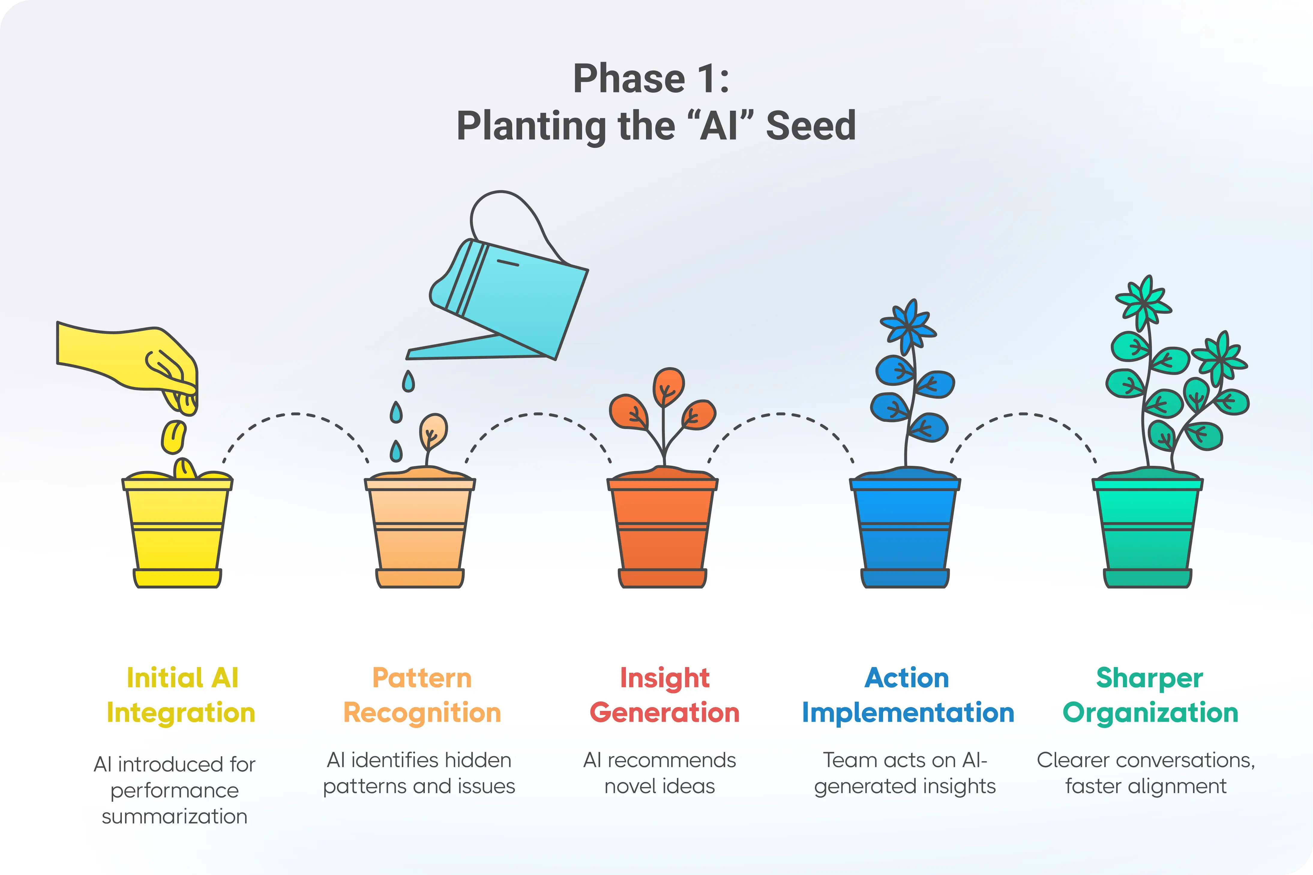 Phase 1: Planting the AI Seed