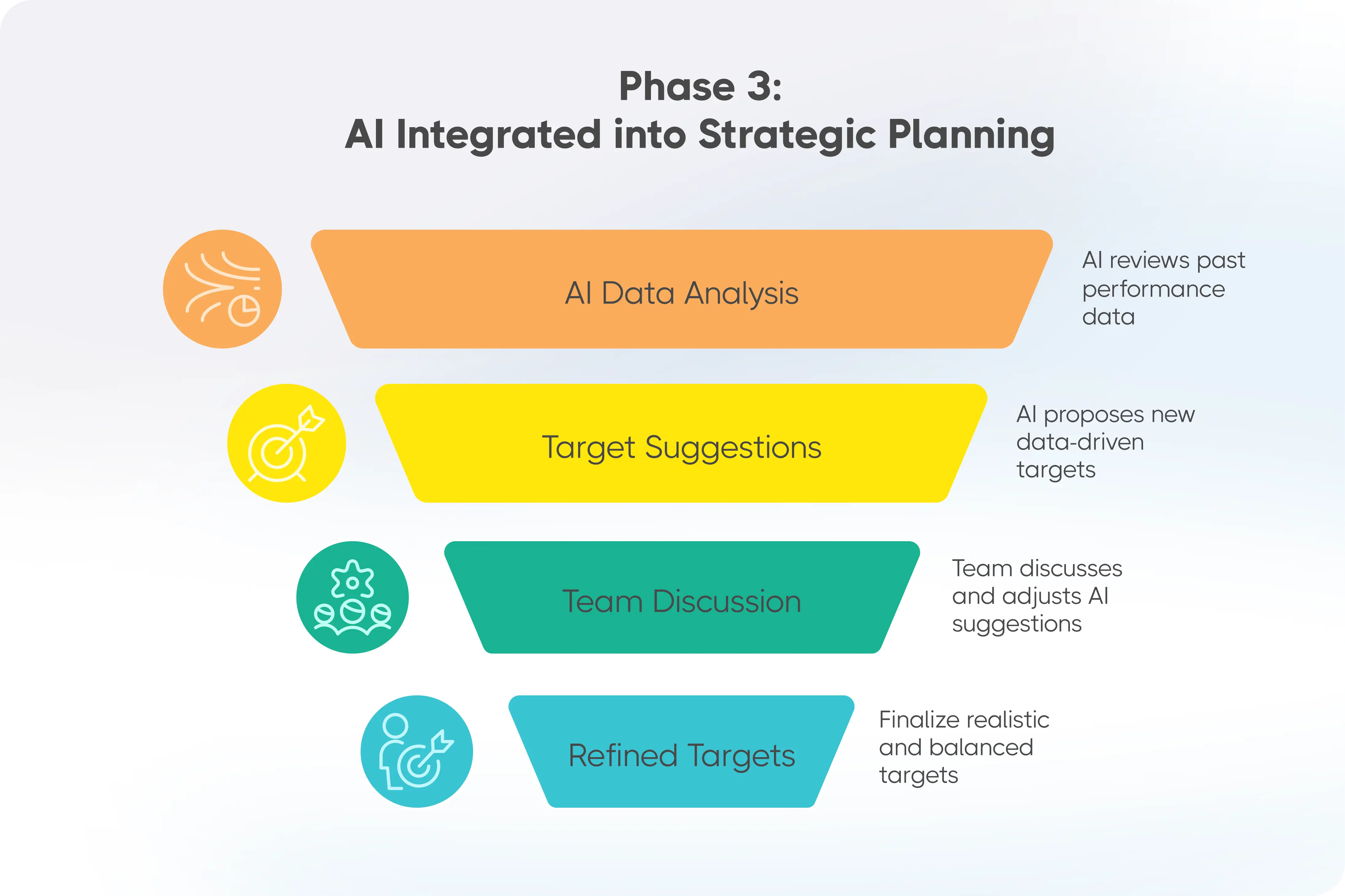 Phase 3: AI Integrated into Strategic Planning Process