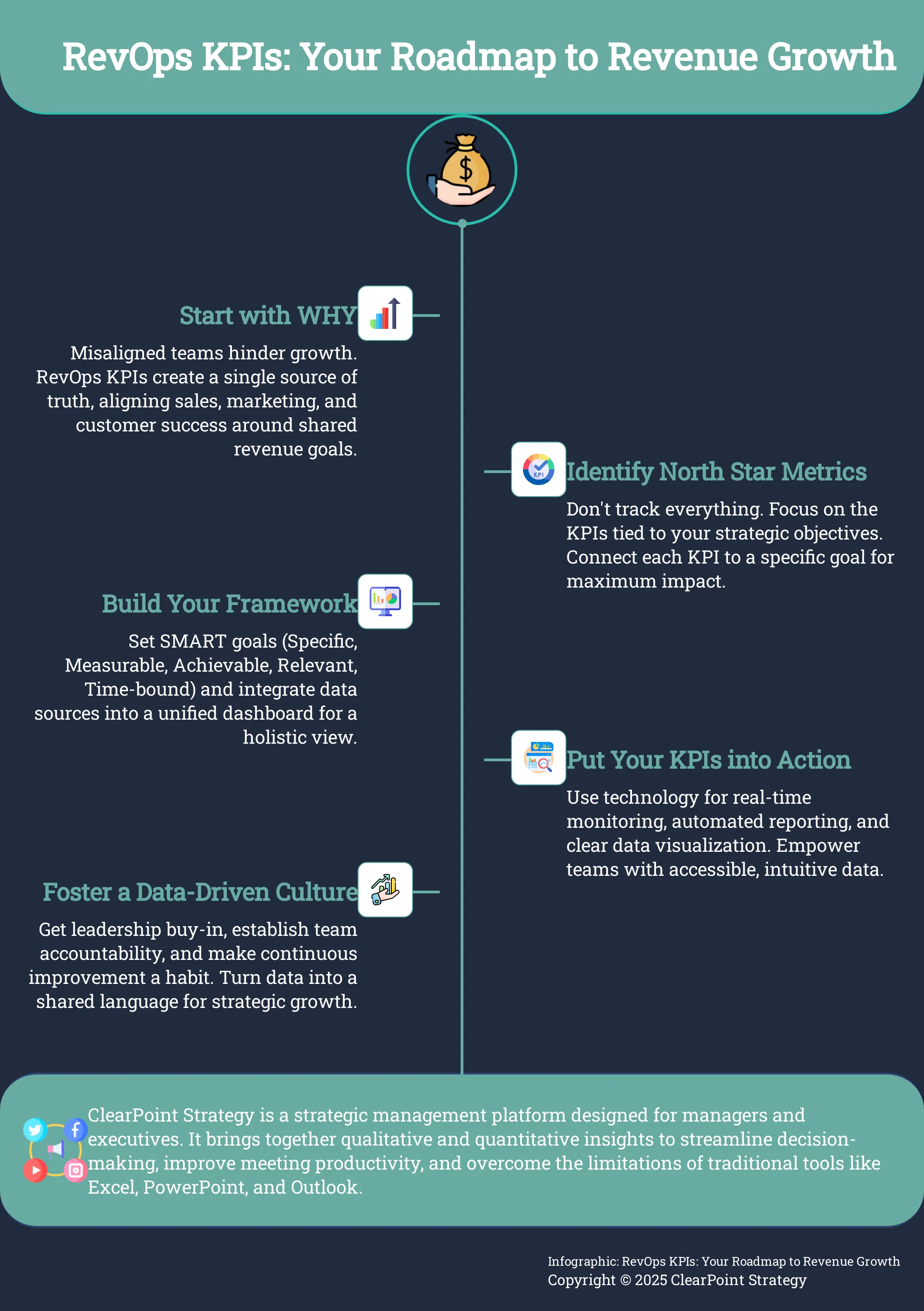 Infographic outlining 5 steps to implement RevOps KPIs