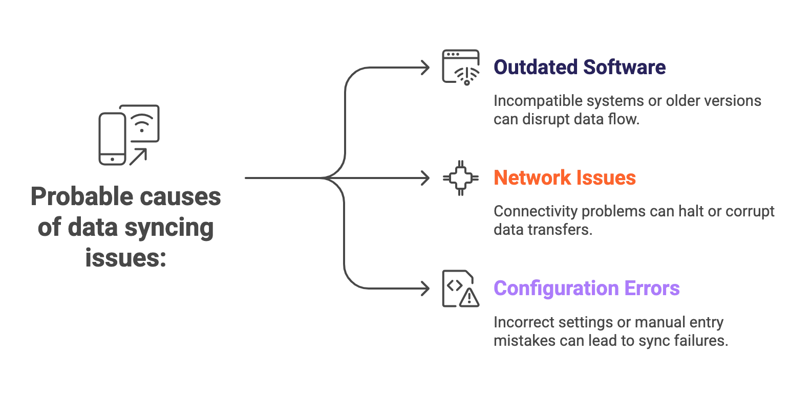 Common causes of data sync problems