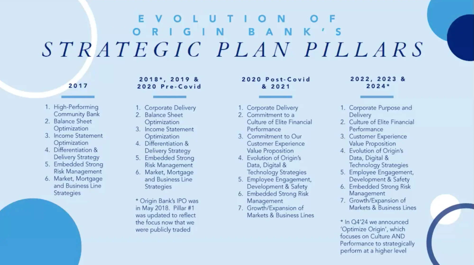 How Origin Bank Maintains A 'Living' Strategy with ClearPoint – Evolution of Origin Bank’s Strategic Plan Pillars from 2017 through 2024, highlighting shifts from community banking and financial optimization to customer experience, technology strategies, employee engagement, and growth.