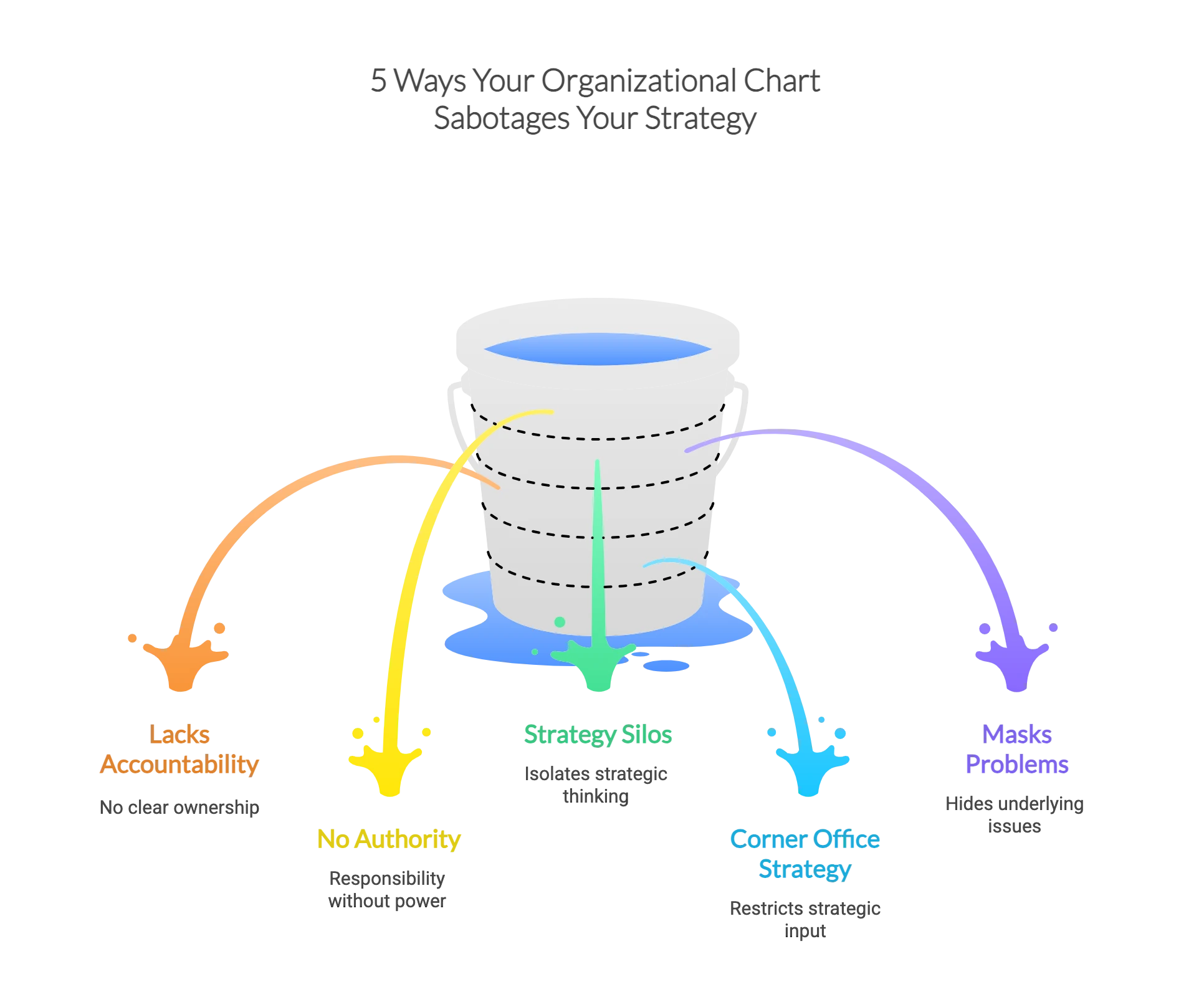 Infographic titled "5 Ways Your Organizational Chart Sabotages Your Strategy" depicted as a leaky bucket. Five streams of water leak from the bucket, each labeled with a sabotage: Lacks Accountability, No Authority, Strategy Silos, Corner Office Strategy, and Masks Problems.