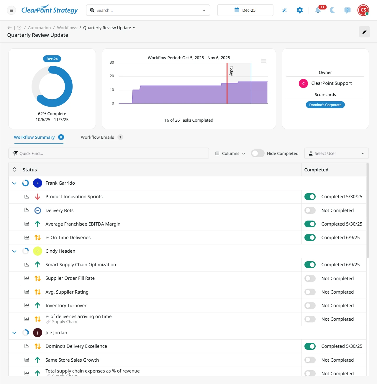 A dashboard in ClearPoint Strategy showing a Quarterly Review Update workflow. It highlights 62% Complete progress and lists various strategy tasks like 'Delivery Bots' and 'Smart Supply Chain Optimization' with their completion status and owners, demonstrating the workflow automation feature.