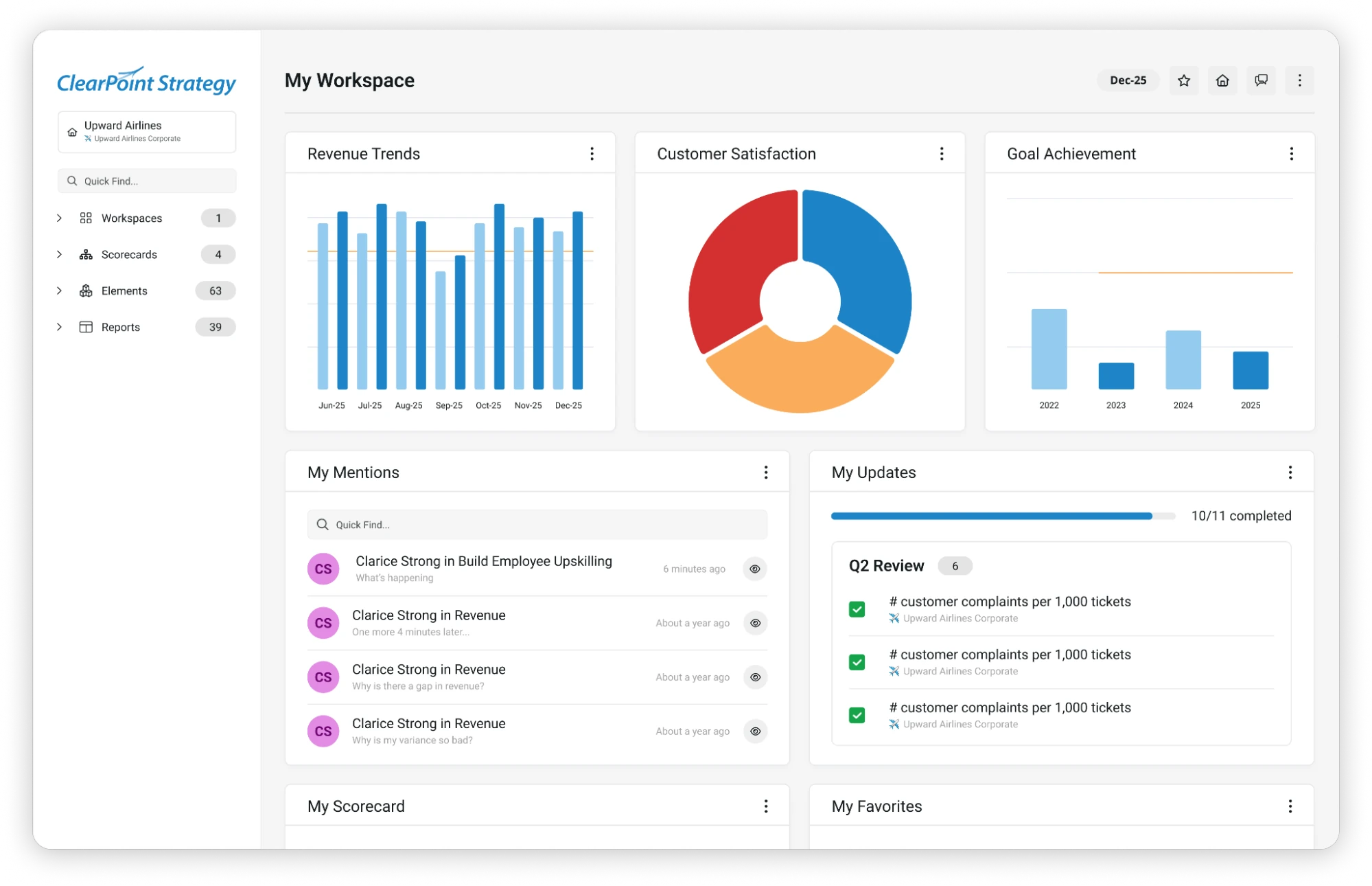A full view of the My Workspace dashboard in ClearPoint Strategy, displaying high-level performance cards like 'Revenue Trends,' 'Customer Satisfaction' (a donut chart), and 'Goal Achievement,' along with user activity in 'My Mentions' and 'My Updates.'