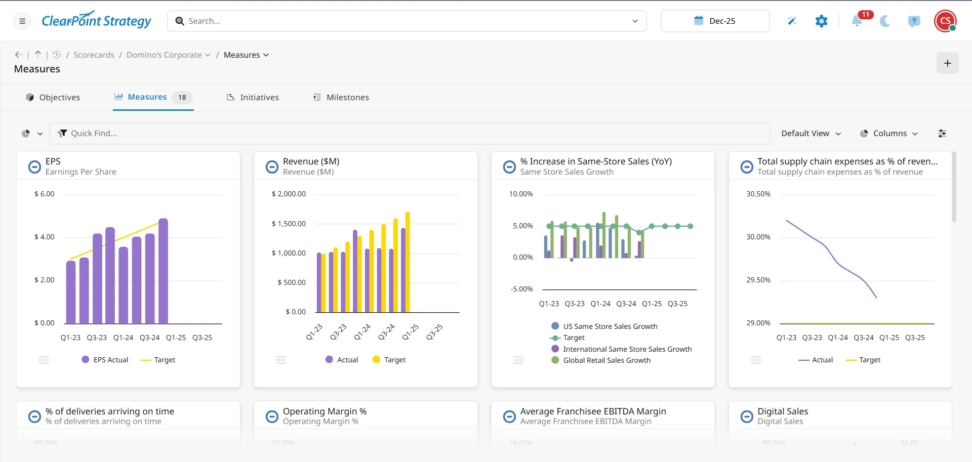 A ClearPoint Strategy Measures dashboard for Domino's Corporate, featuring multiple performance charts for metrics like 'EPS (Earnings Per Share),' 'Revenue ($M),' and '% Increase in Same-Store Sales (YoY),' illustrating customizable performance tracking and visualization.
