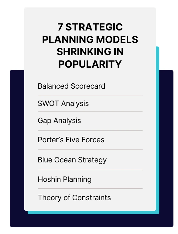 A graphic titled "7 Strategic Planning Models Shrinking In Popularity" listing Balanced Scorecard, SWOT Analysis, Gap Analysis, Porter's Five Forces, Blue Ocean Strategy, Hoshin Planning, and Theory of Constraints, summarizing the frameworks losing momentum.