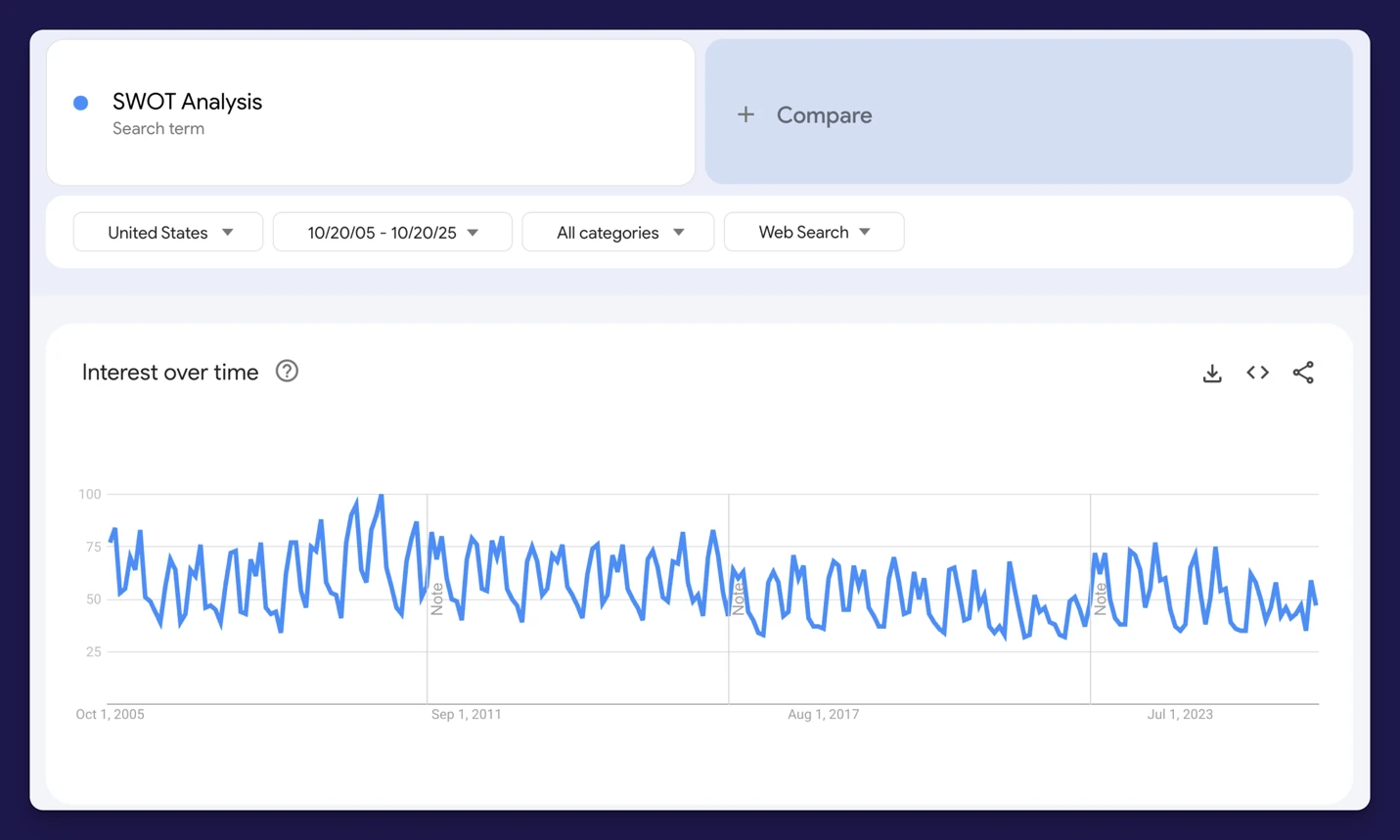 Google Trends chart showing a 20-year trend of 'SWOT Analysis' peaking around 2010 followed by a gradual decline, with seasonal spikes.