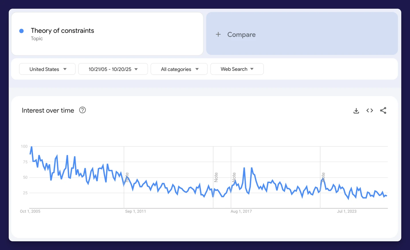 Google Trends chart showing a 20-year steady downward trend in U.S. search interest for 'Theory of Constraints' (Constraints Analysis).