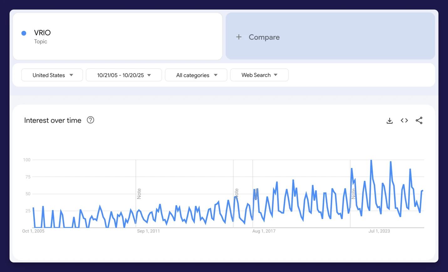 Google Trends chart showing a 20-year steady climb in U.S. search interest for the 'VRIO' framework, with the highest peaks in recent years.