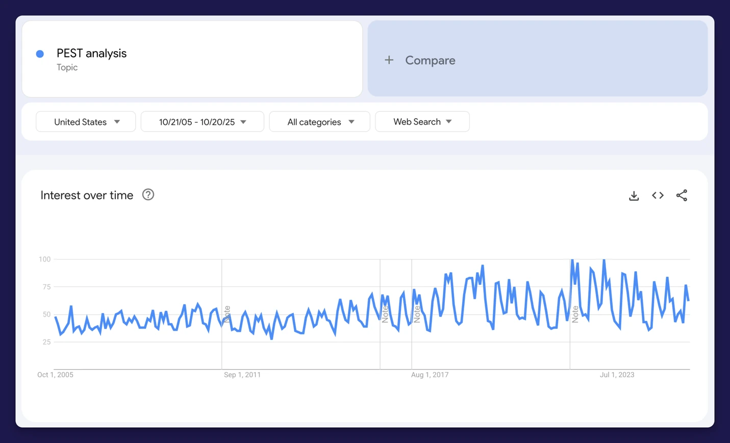 Google Trends chart showing U.S. search interest for 'PEST Analysis' rising steadily from 2005, with a sharp decline in 2020 and a new peak in 2022.