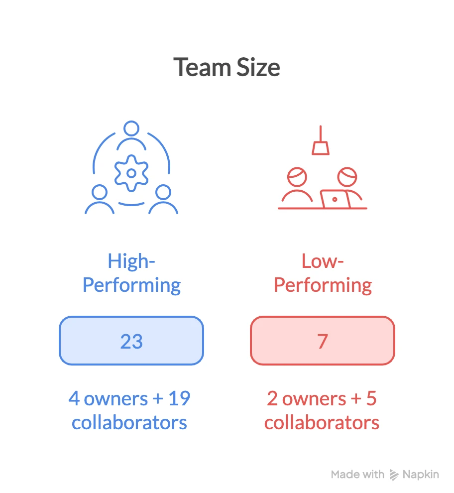 Graphic comparing team size for high-performing and low-performing teams: High-performing teams have 23 people (4 owners + 19 collaborators), and low-performing teams have 7 people (2 owners + 5 collaborators).