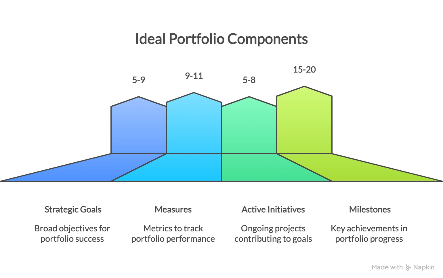 Chart showing the ideal portfolio components: 5-9 Strategic Goals, 9-11 Measures, 5-8 Active Initiatives, and 15-20 Milestones.