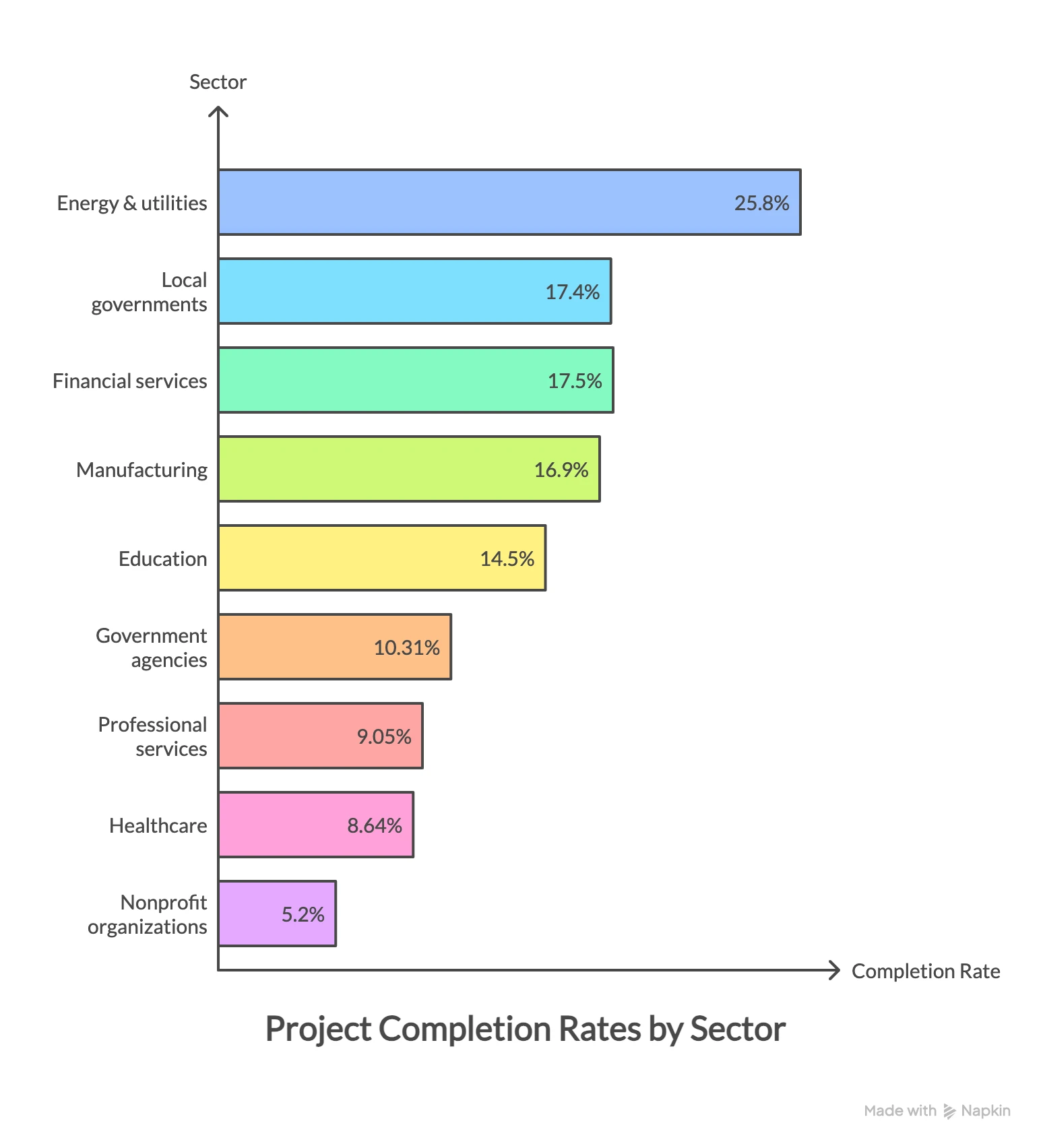 Bar chart showing project completion rates by sector, with Energy & utilities at the top with 25.8% and Nonprofit organizations at the bottom with 5.2%.