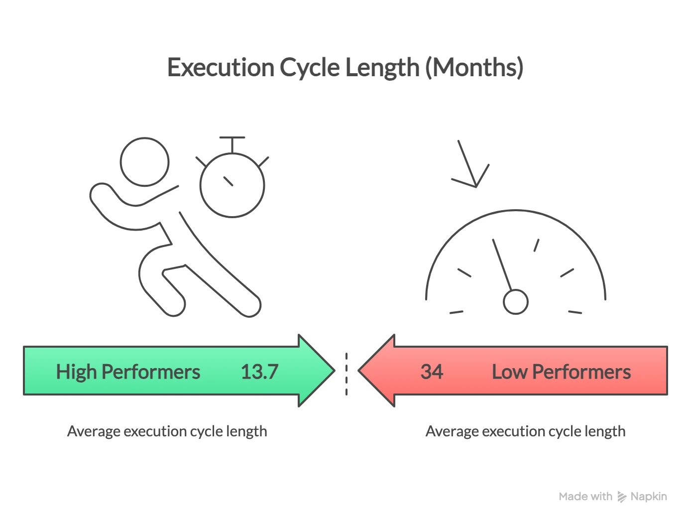 Comparison graphic showing high-performing organizations have an average execution cycle length of 13.7 months, while low performers have a cycle length of 34 months.