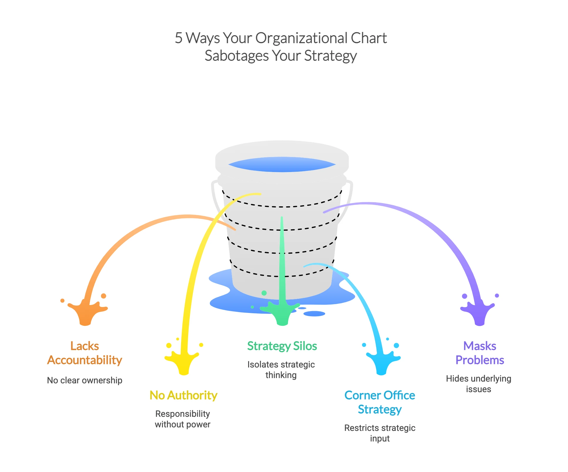 Infographic titled "5 Ways Your Organizational Chart Sabotages Your Strategy" depicted as a leaky bucket. Five streams of water leak from the bucket, each labeled with a sabotage: Lacks Accountability, No Authority, Strategy Silos, Corner Office Strategy, and Masks Problems.