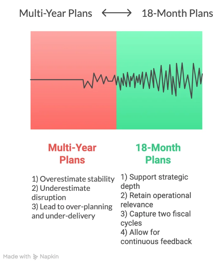 Chart comparing Multi-Year Plans (red, showing stable but disrupted progress) with 18-Month Plans (green, showing adaptive, agile progress), highlighting why the 18-month strategic planning cycle is better for dealing with disruption.