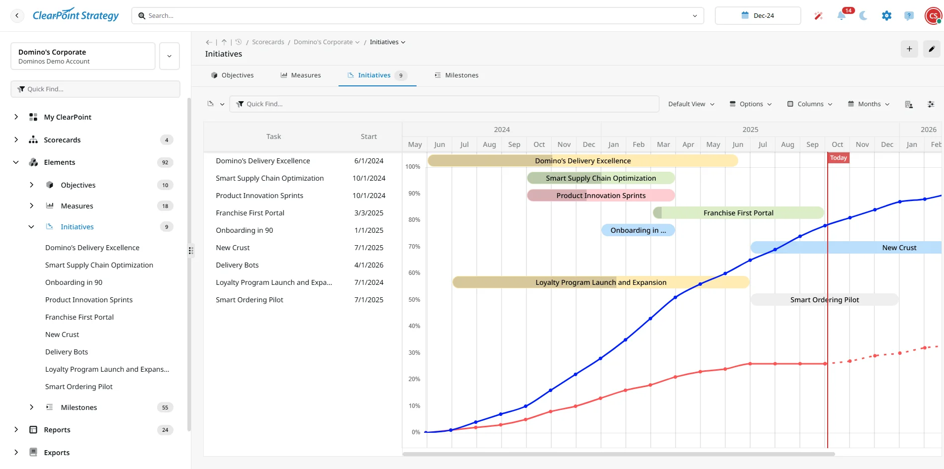 Screenshot of the ClearPoint Strategy platform Initiatives section, displaying a Gantt Chart timeline that extends into 2026, showing the Loyalty Program Launch and expansion and New Crust initiatives' long-term progress tracking.