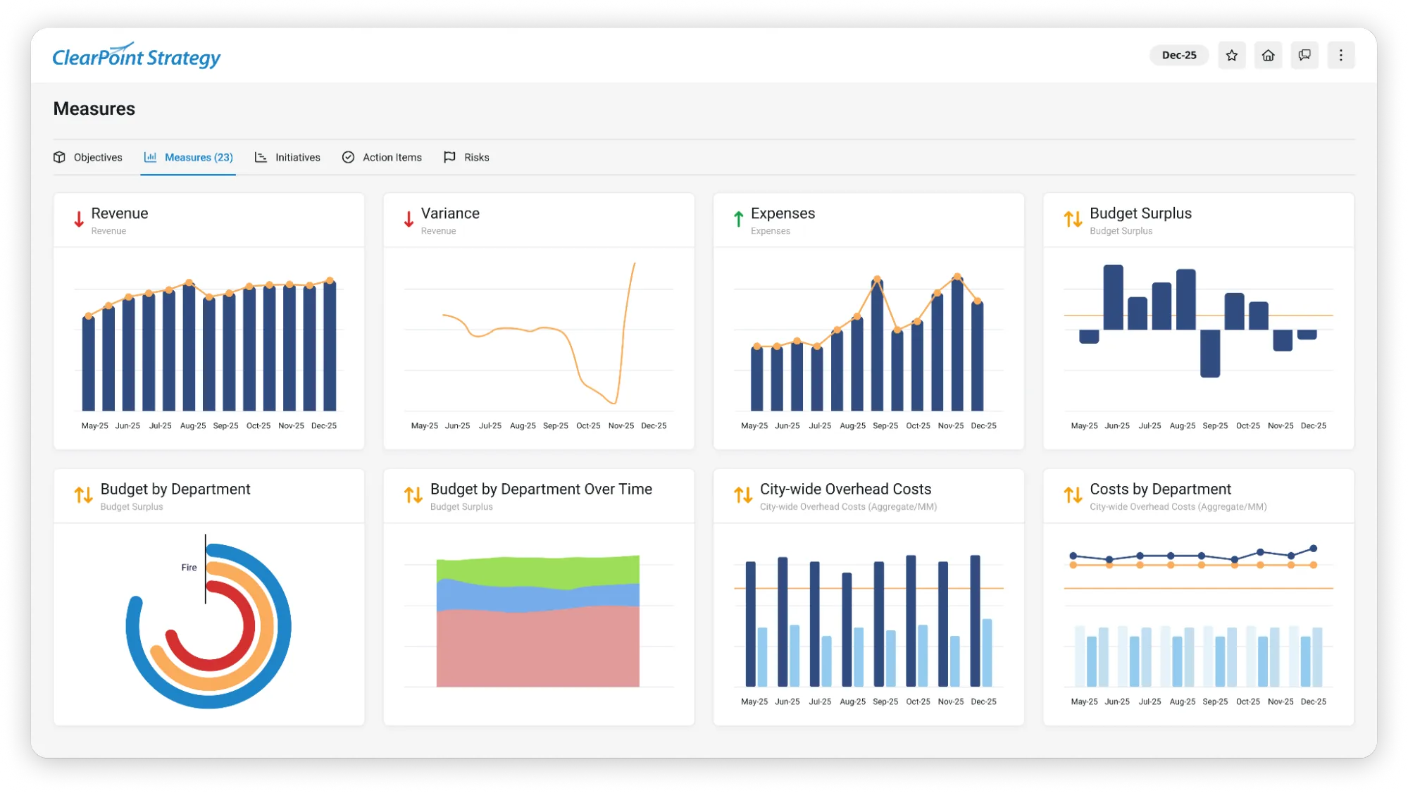 Right number of KPIs to track - a sample measures dashboard in ClearPoint