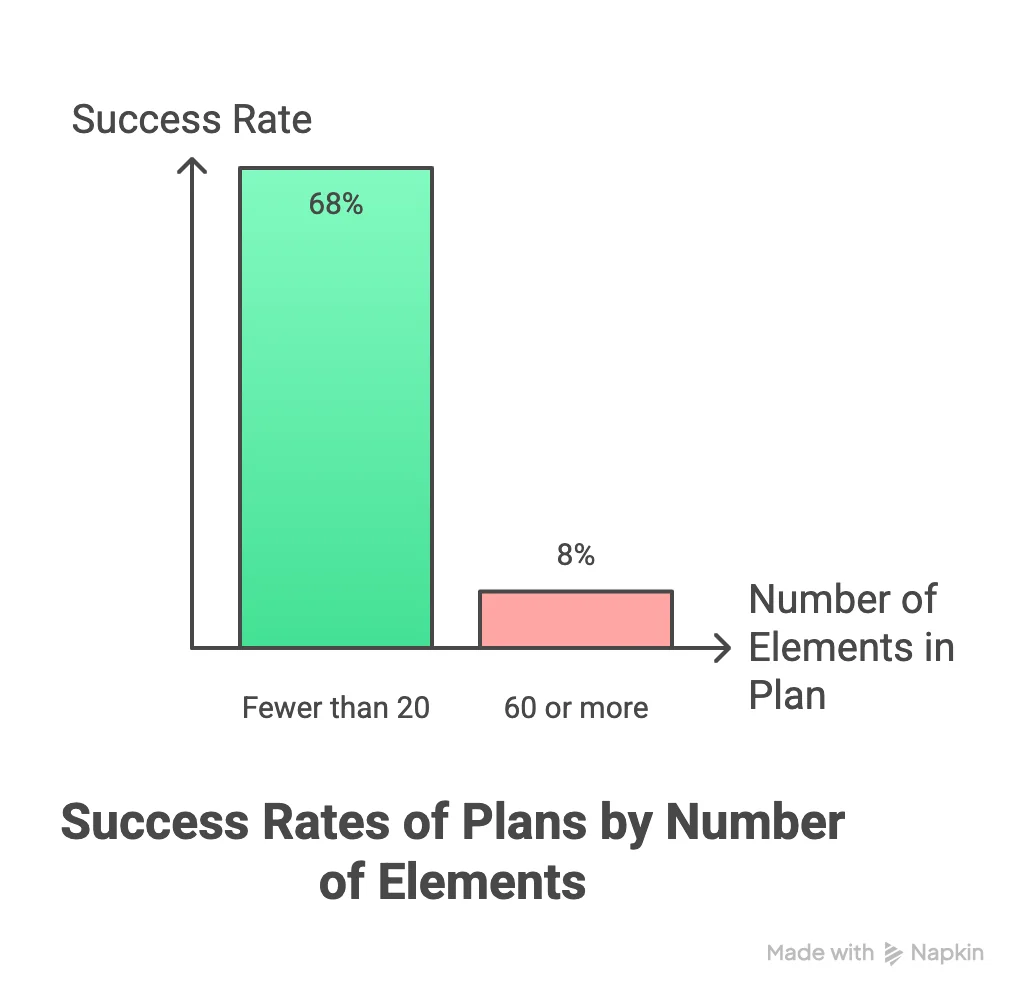 Bar chart showing Success Rates of Plans by Number of Elements: Plans with Fewer than 20 total elements have a 68% success rate, while plans with 60 or more elements only succeed 8% of the time, emphasizing the need to ruthlessly rightsize your portfolio.