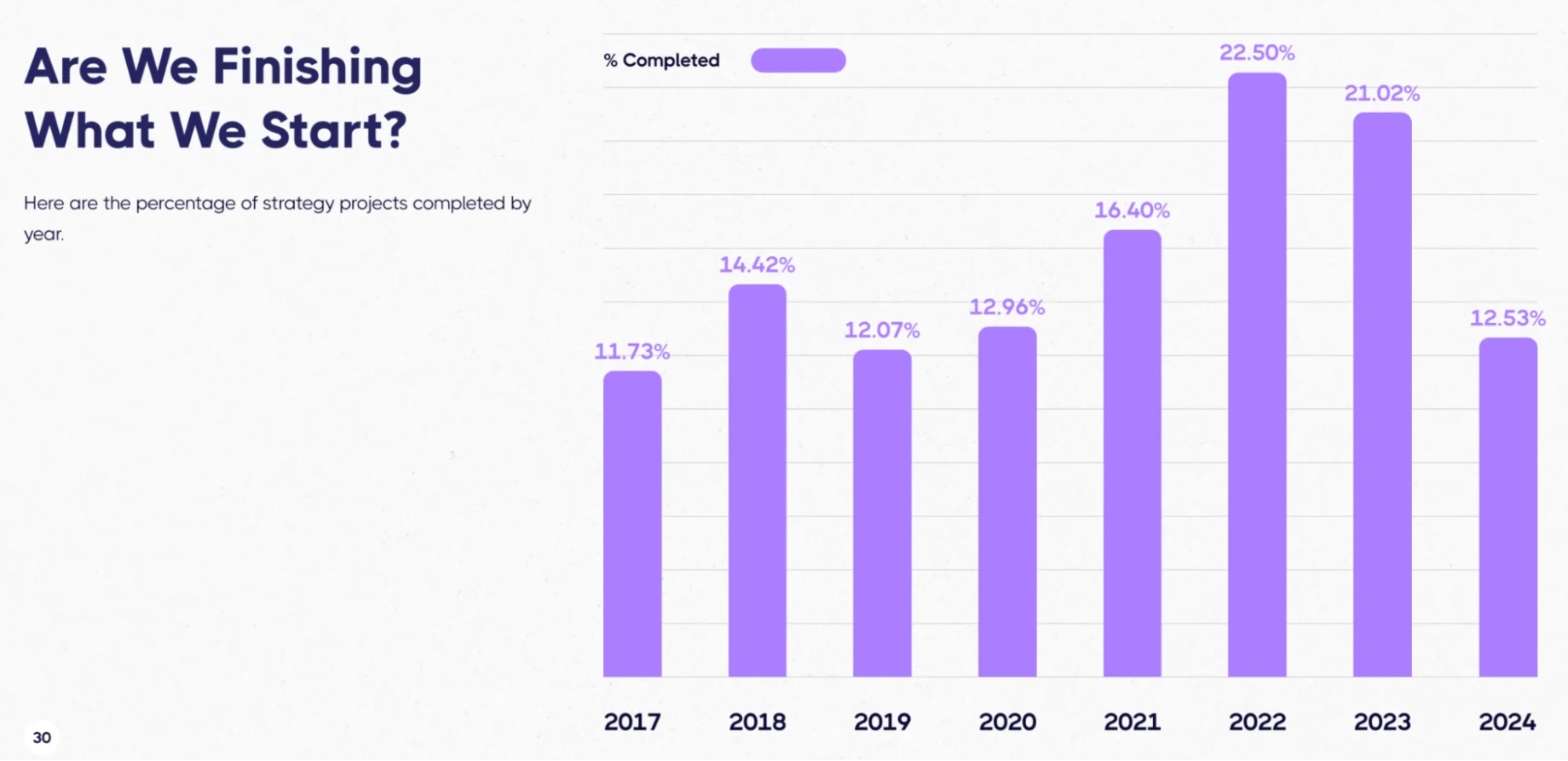 Bar chart titled "Are We Finishing What We Start?" showing the percentage of strategy projects completed by year from 2017 to 2024, peaking in 2022 (22.50%) and dropping sharply in 2024 (12.53%).