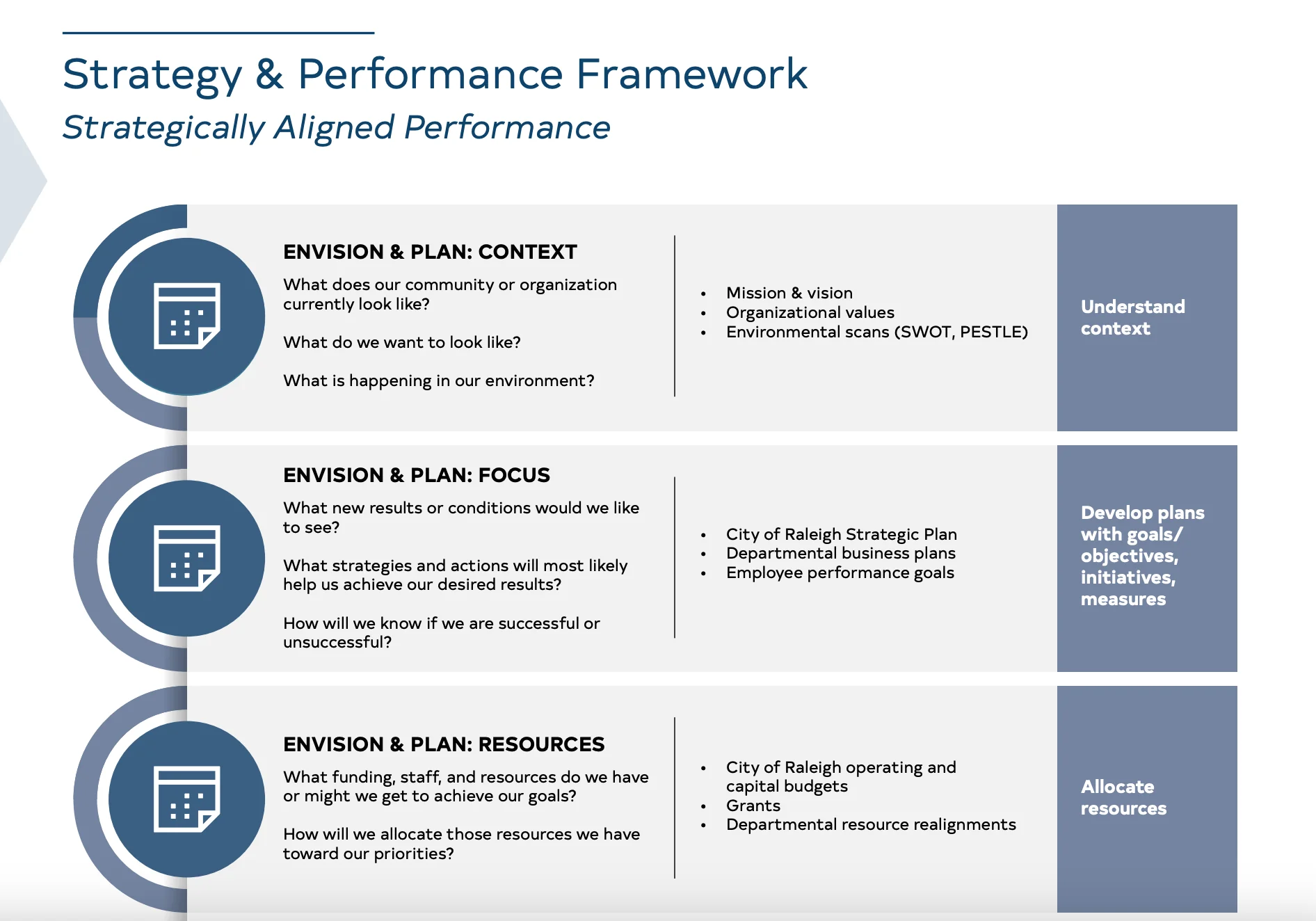 Strategy and Performance Framework diagram for the City of Raleigh, North Carolina, showing the three phases: Envision & Plan: Context, Envision & Plan: Focus, and Envision & Plan: Resources, linking to strategic alignment.