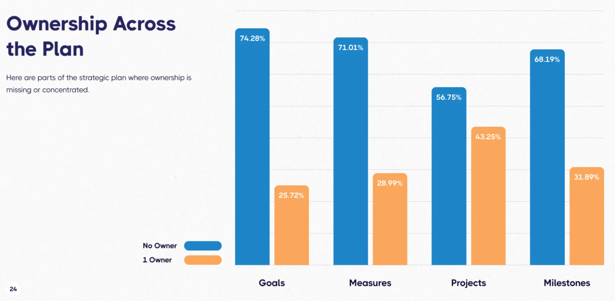 Bar chart showing Ownership Across the Plan, where large percentages of Goals (74.28%), Measures (71.01%), Projects (56.75%), and Milestones (68.19%) have No Owner.