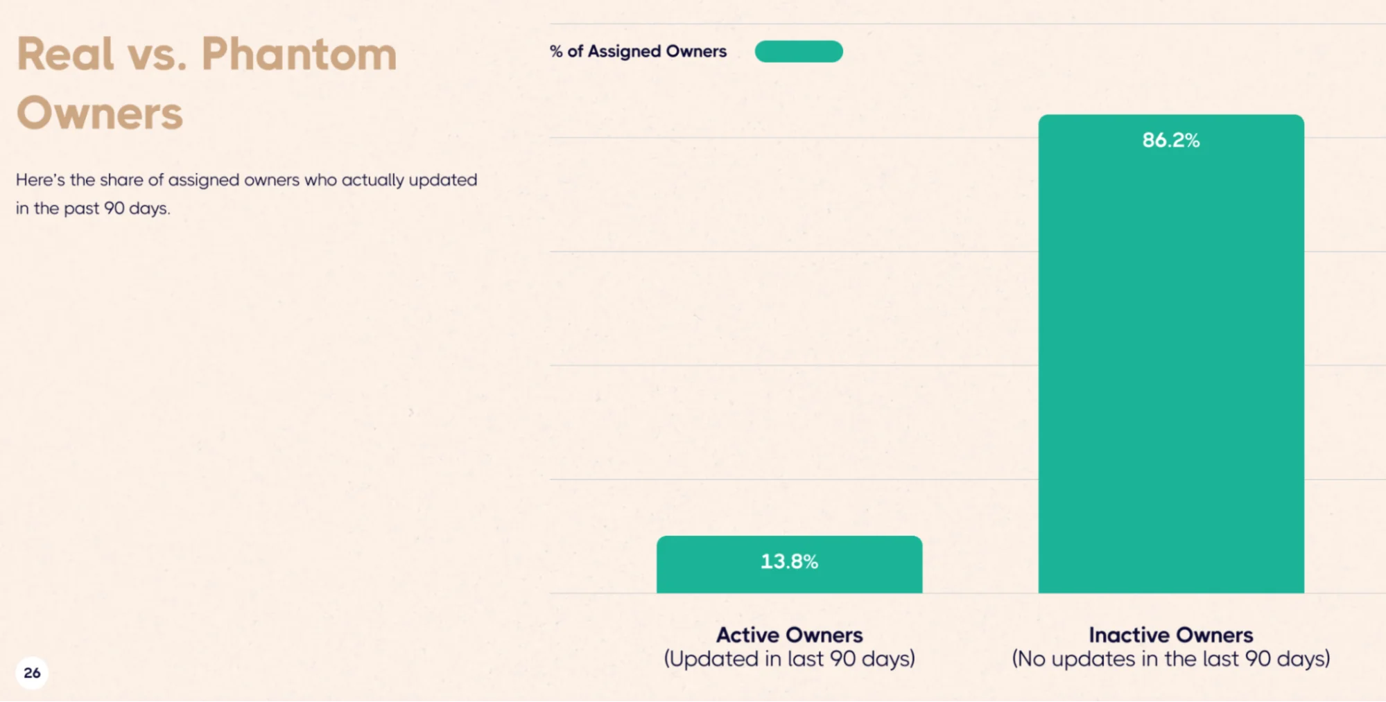 Bar chart showing the Real vs. Phantom Owners in strategic projects, with 13.8% of assigned owners being Active Owners (updated in last 90 days) and 86.2% being Inactive Owners.