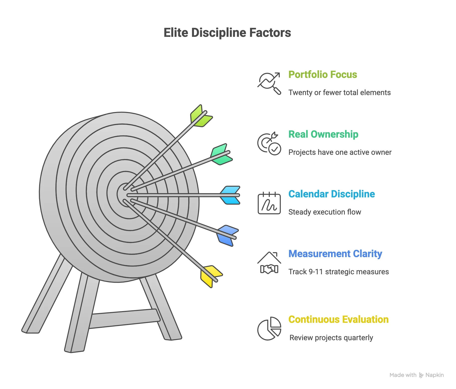 Diagram of the 5 Elite Discipline Factors for strategic planning success: Portfolio Focus, Real Ownership, Calendar Discipline, Measurement Clarity, and Continuous Evaluation, illustrated by arrows hitting the center of a target.