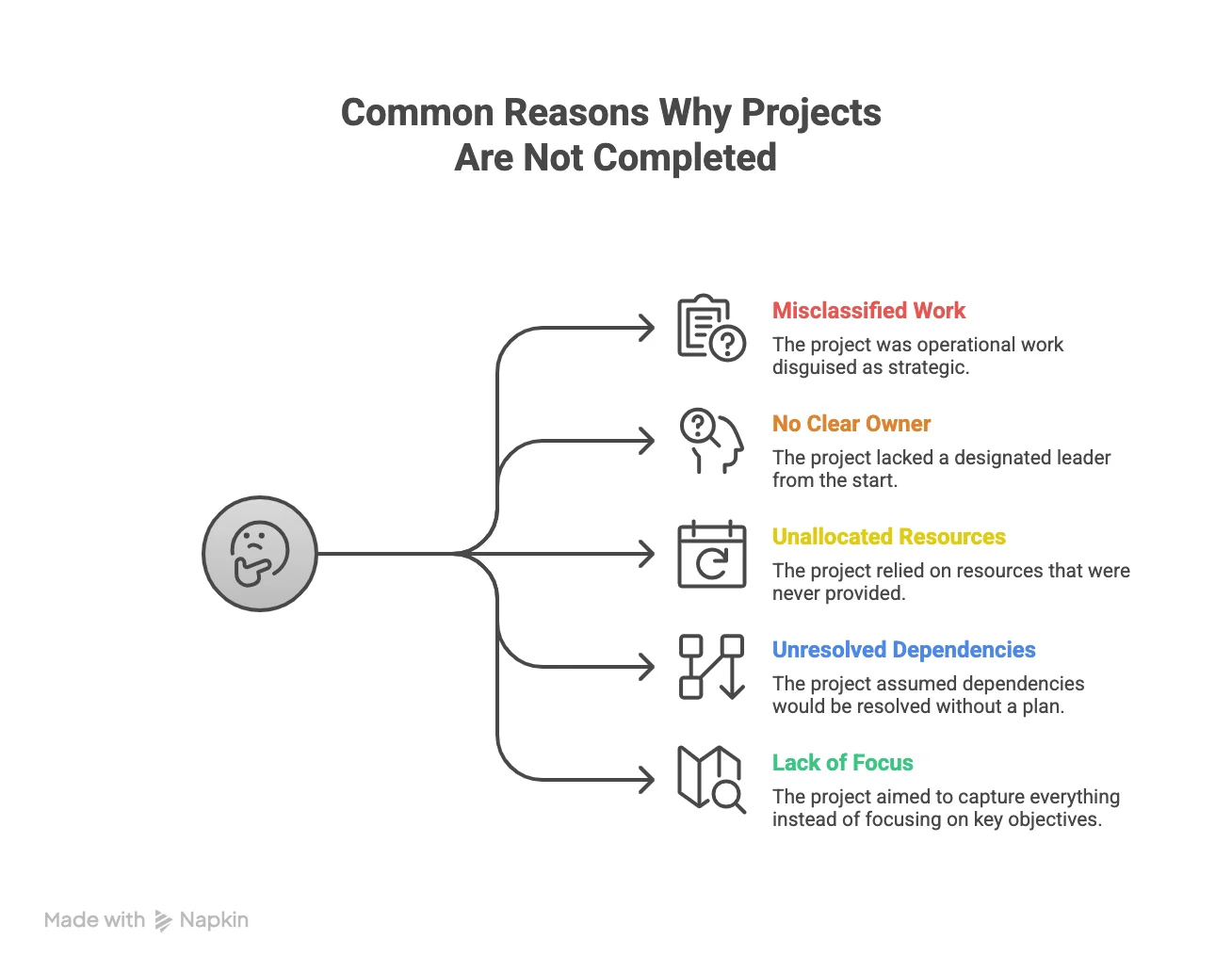 Diagram of Common Reasons Why Projects Are Not Completed: Misclassified Work, No Clear Owner, Unallocated Resources, Unresolved Dependencies, and Lack of Focus.