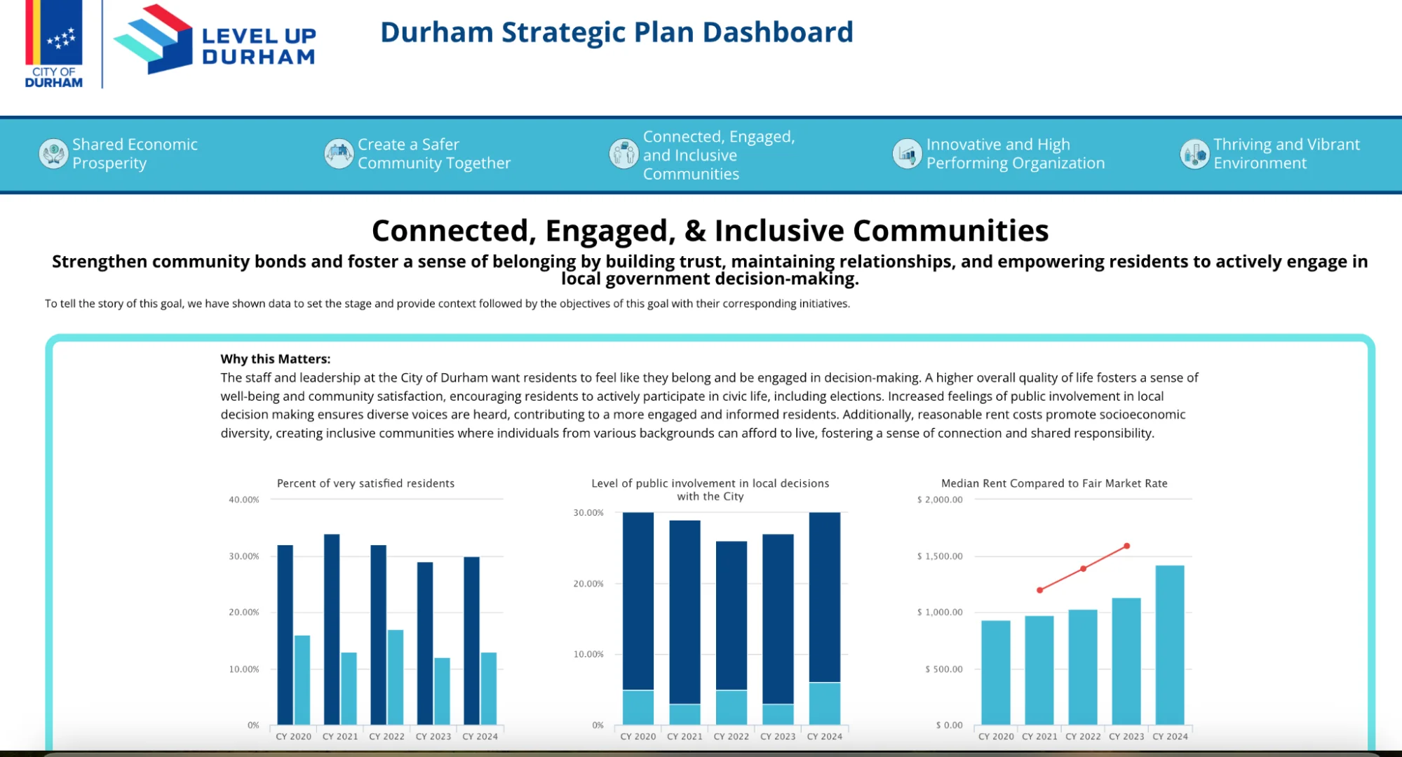 Durham Strategic Plan Dashboard showing community goal "Connected, Engaged, & Inclusive Communities" with three bar charts: Percent of very satisfied residents, Level of public involvement, and Median Rent compared to Fair Market Rate.