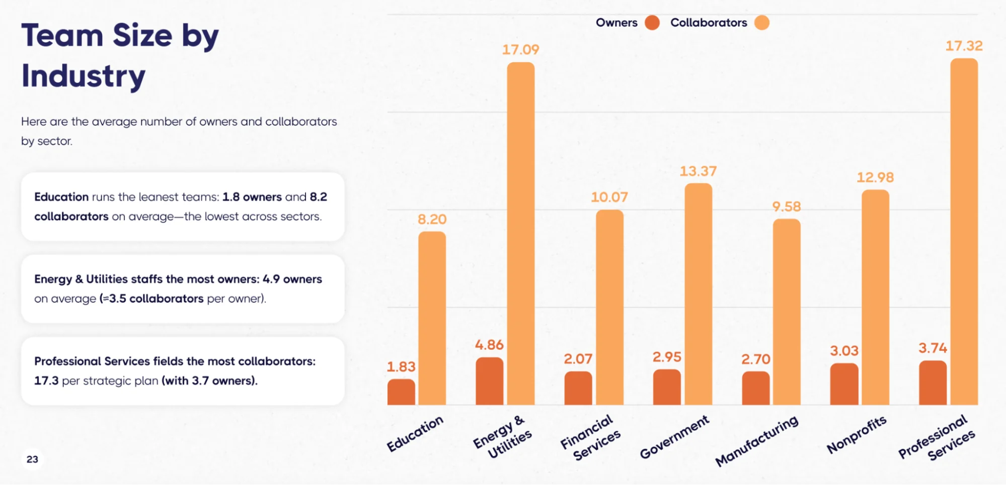 Bar chart showing average number of owners and collaborators by industry, highlighting that Education has the leanest teams while Professional Services has the most collaborators.