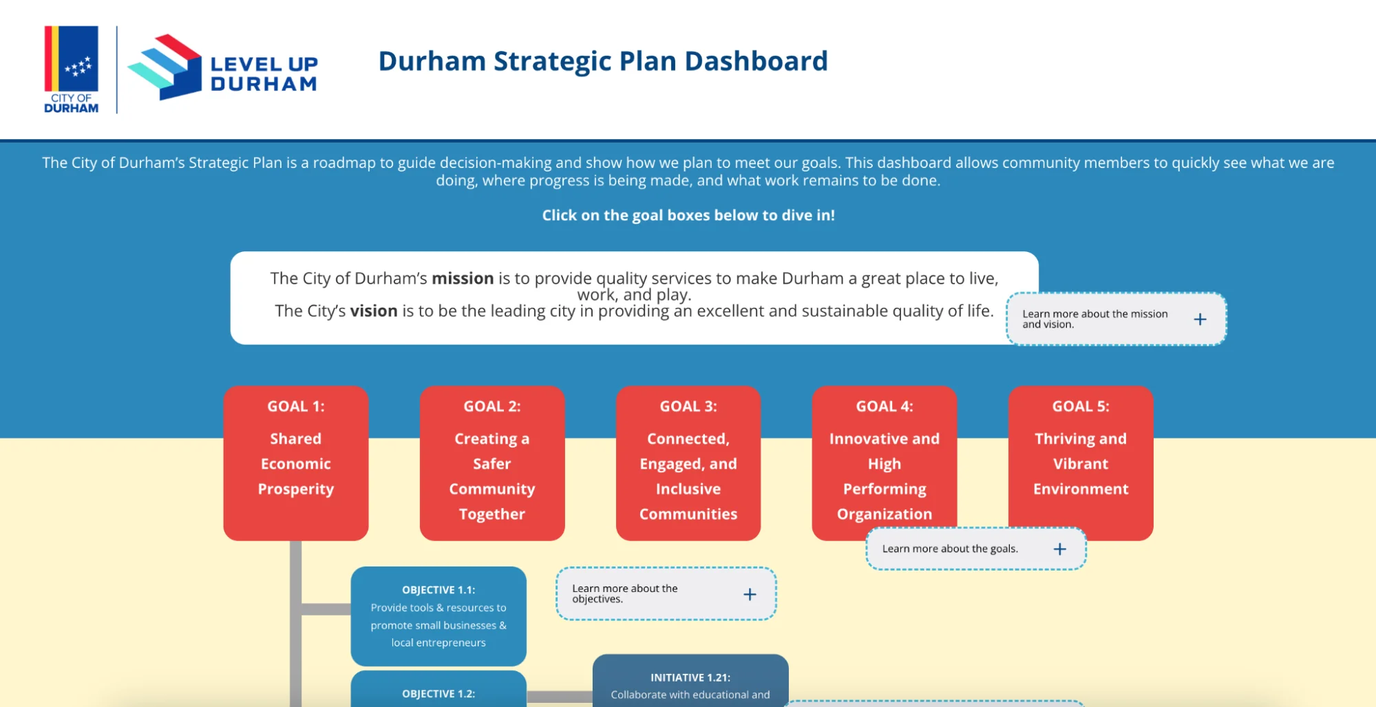 Screenshot of the City of Durham’s interactive strategic plan dashboard showing five main goals including Shared Economic Prosperity and Innovative High Performing Organization.
